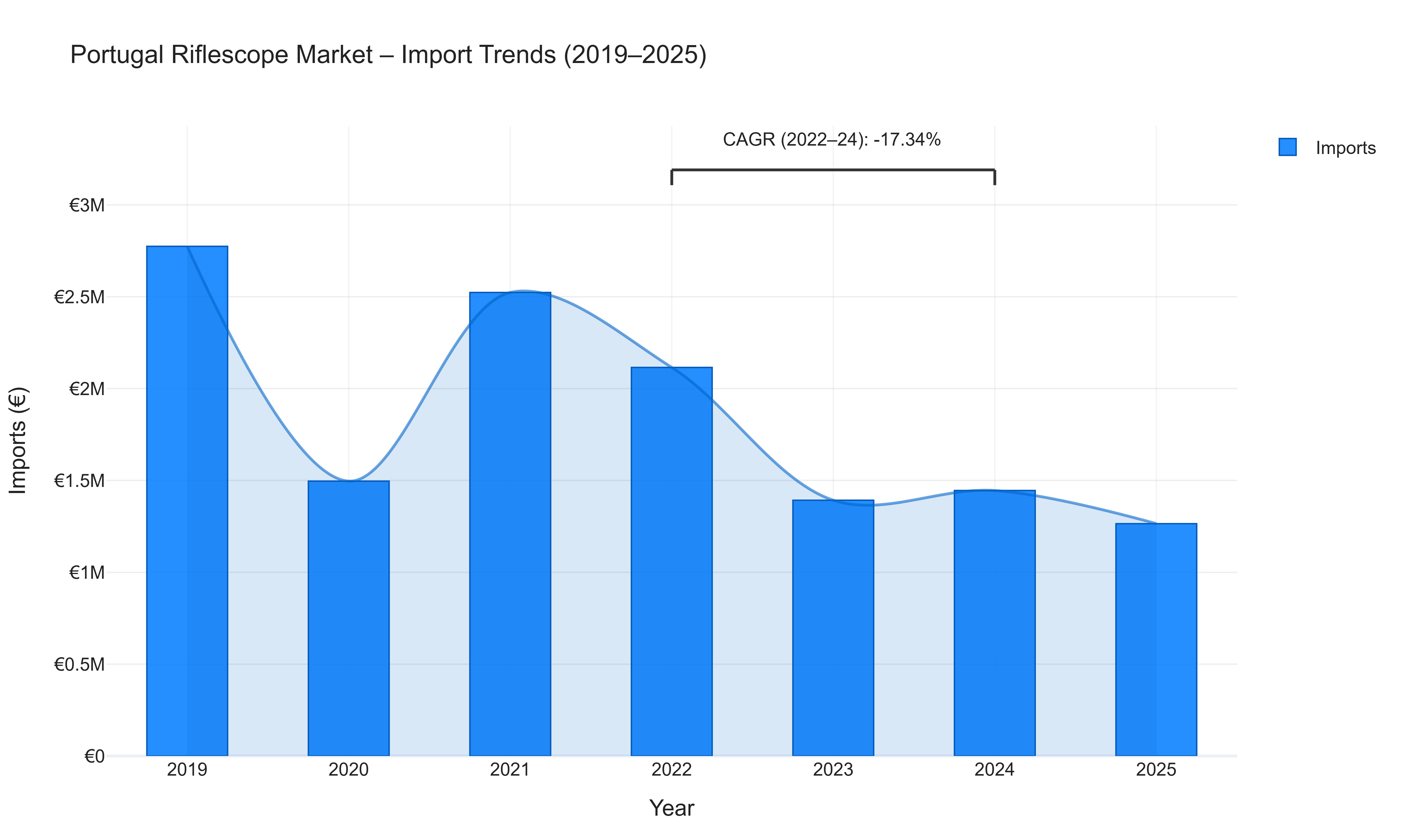 Portugal Riflescope Market - Import Trends (2019-2025)