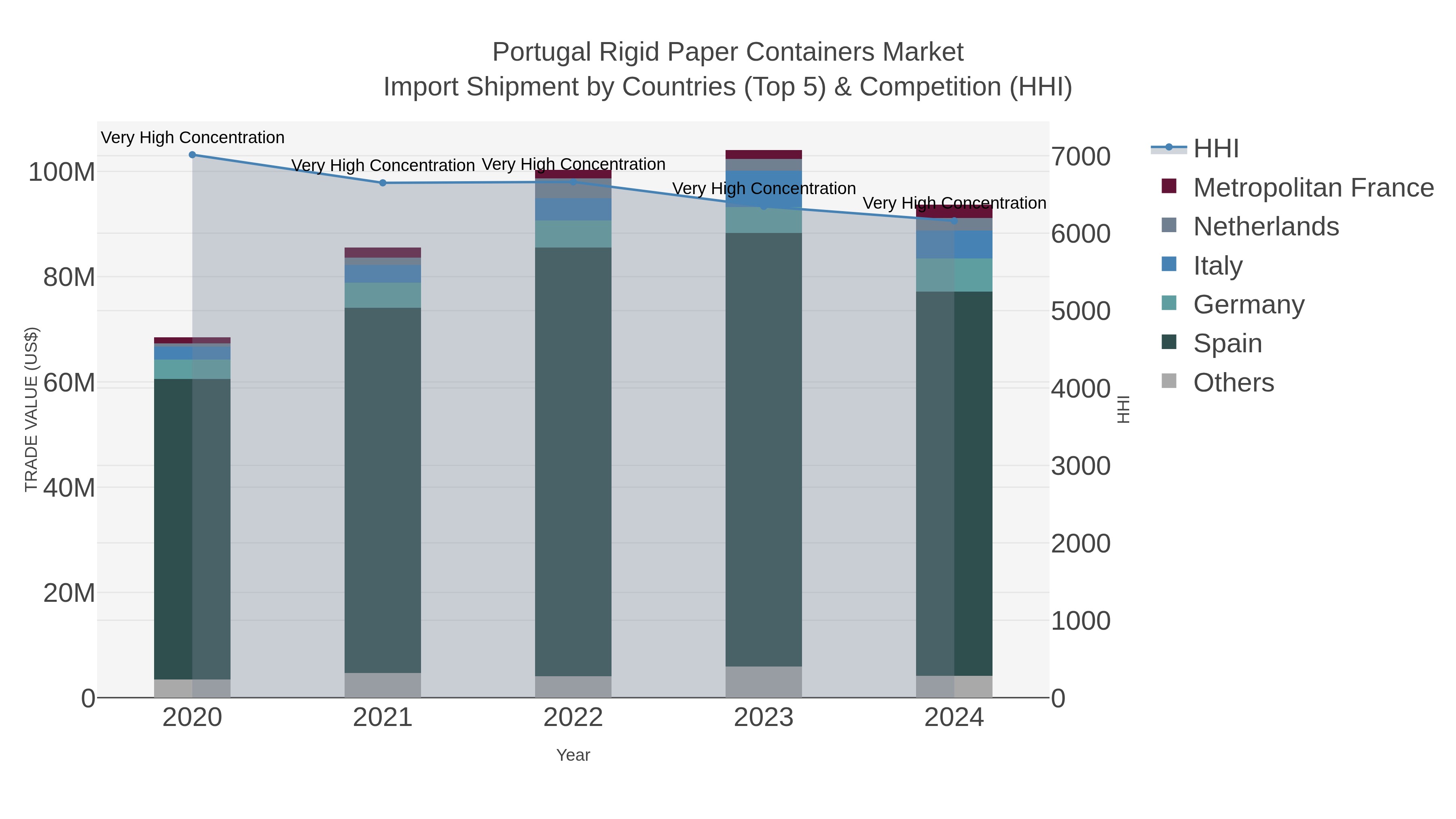Portugal Rigid Paper Containers Market Import Shipment by Countries (Top 5) & Competition (HHI)