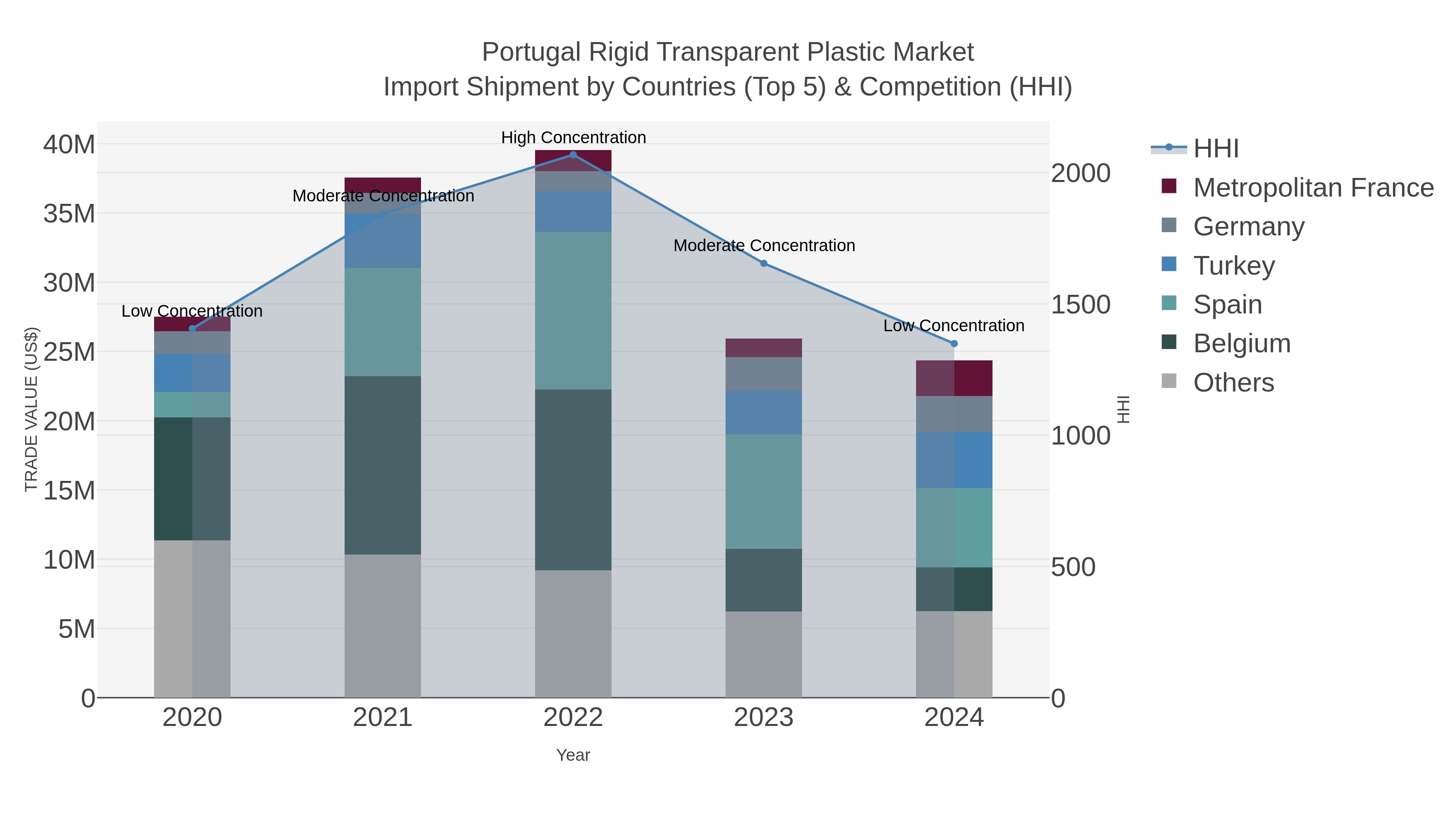 Portugal Rigid Transparent Plastic Market Import Shipment by Countries (Top 5) & Competition (HHI)