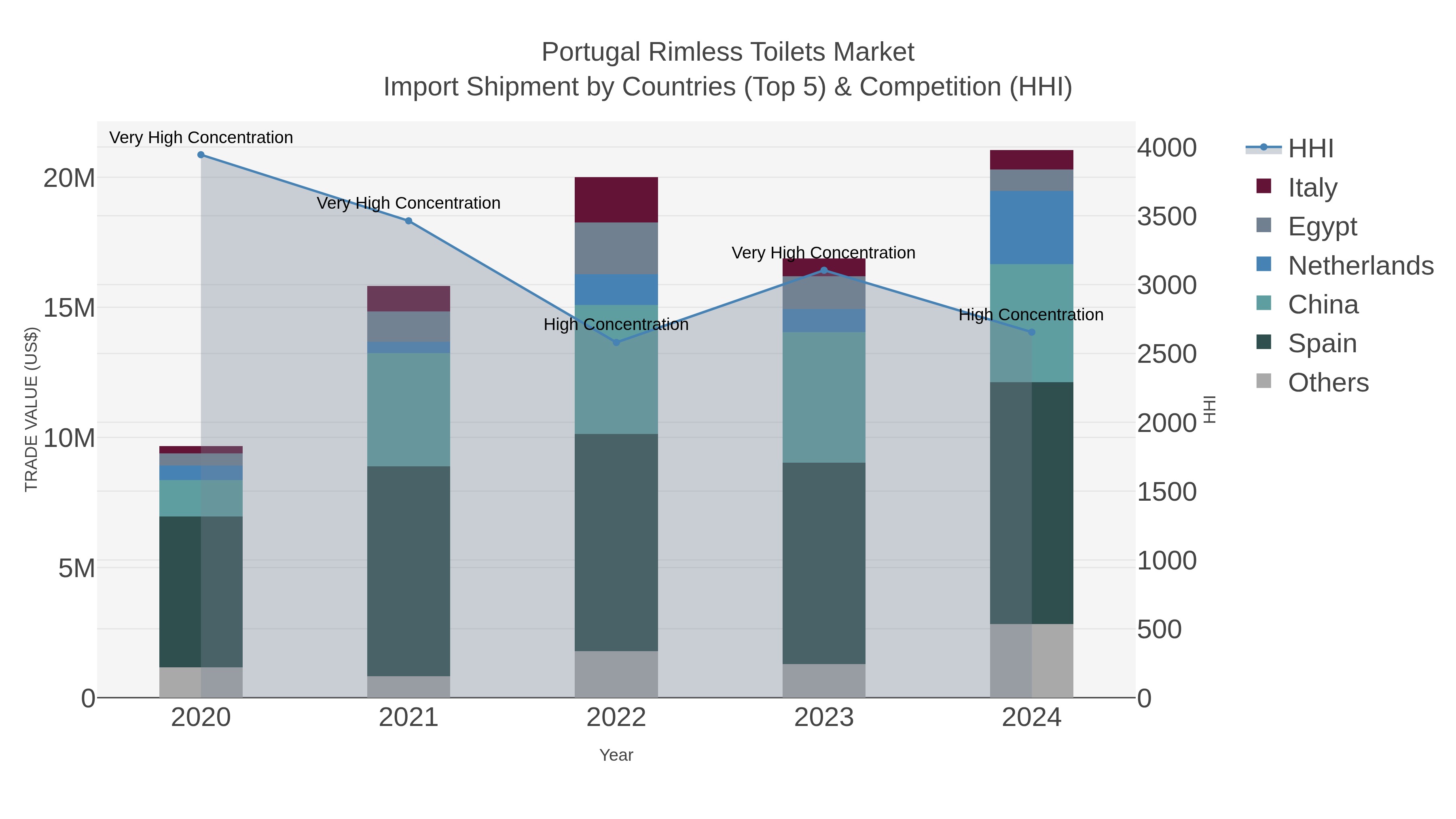 Portugal Rimless Toilets Market Import Shipment by Countries (Top 5) & Competition (HHI)