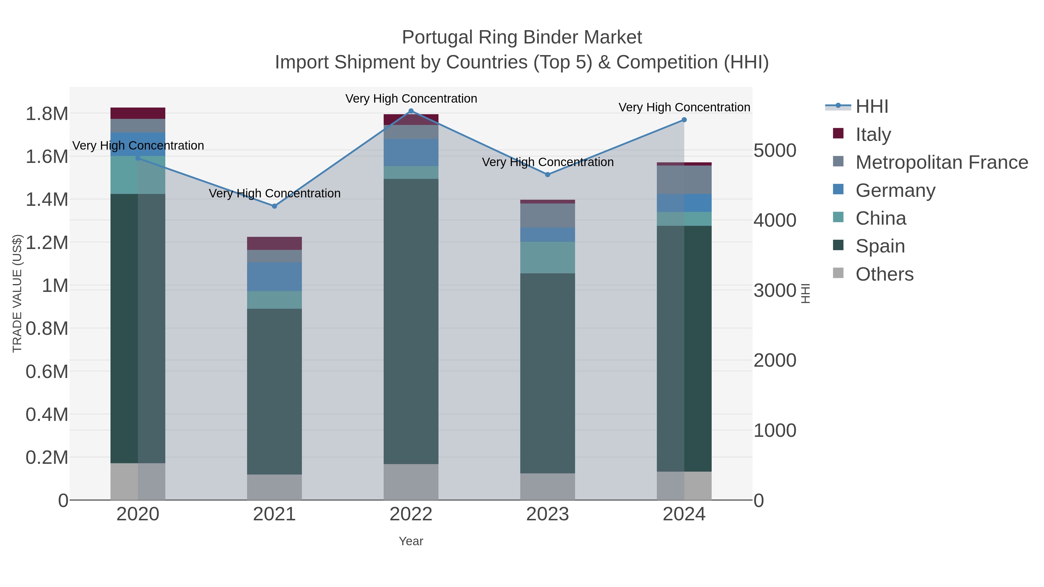 Portugal Ring Binder Market Import Shipment by Countries (Top 5) & Competition (HHI)