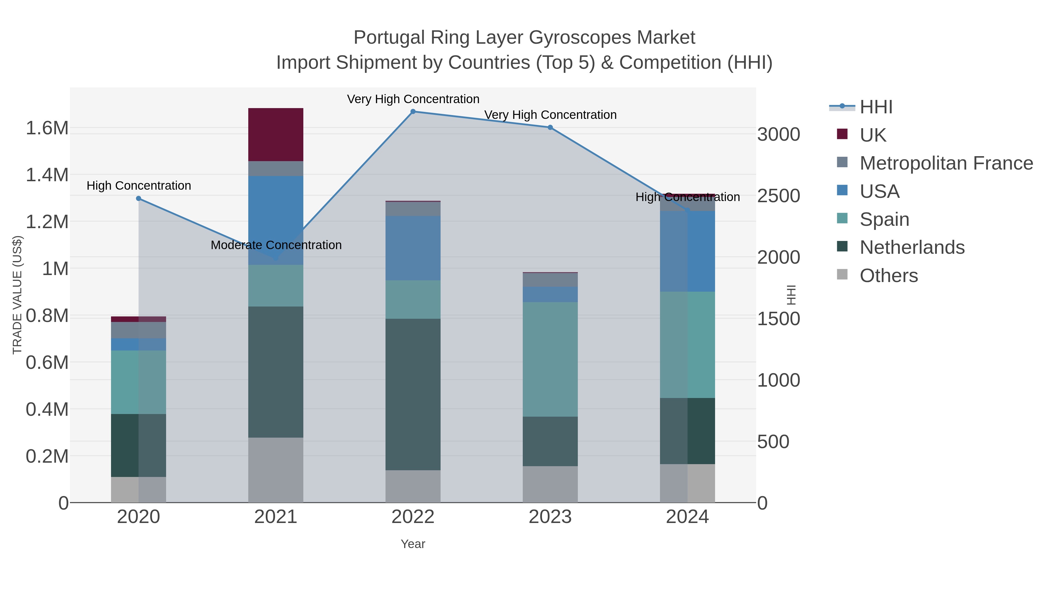Portugal Ring Layer Gyroscopes Market Import Shipment by Countries (Top 5) & Competition (HHI)