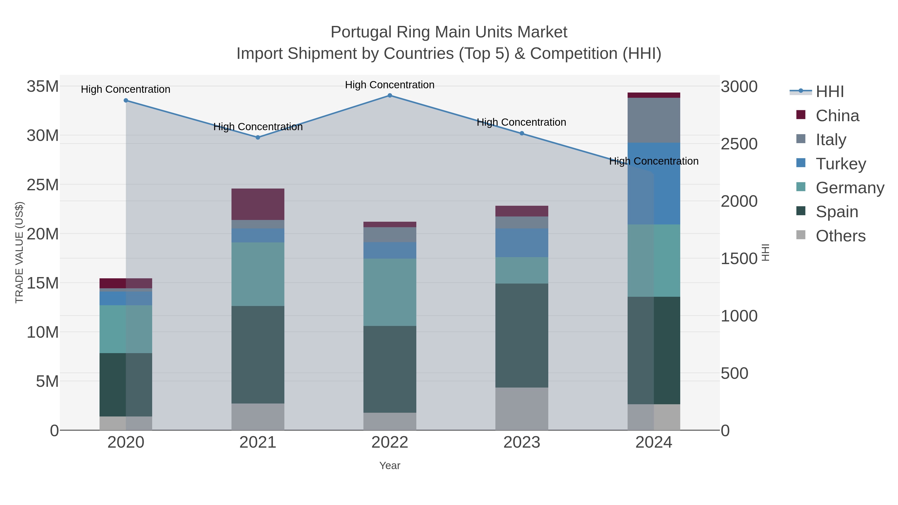 Portugal Ring Main Units Market Import Shipment by Countries (Top 5) & Competition (HHI)