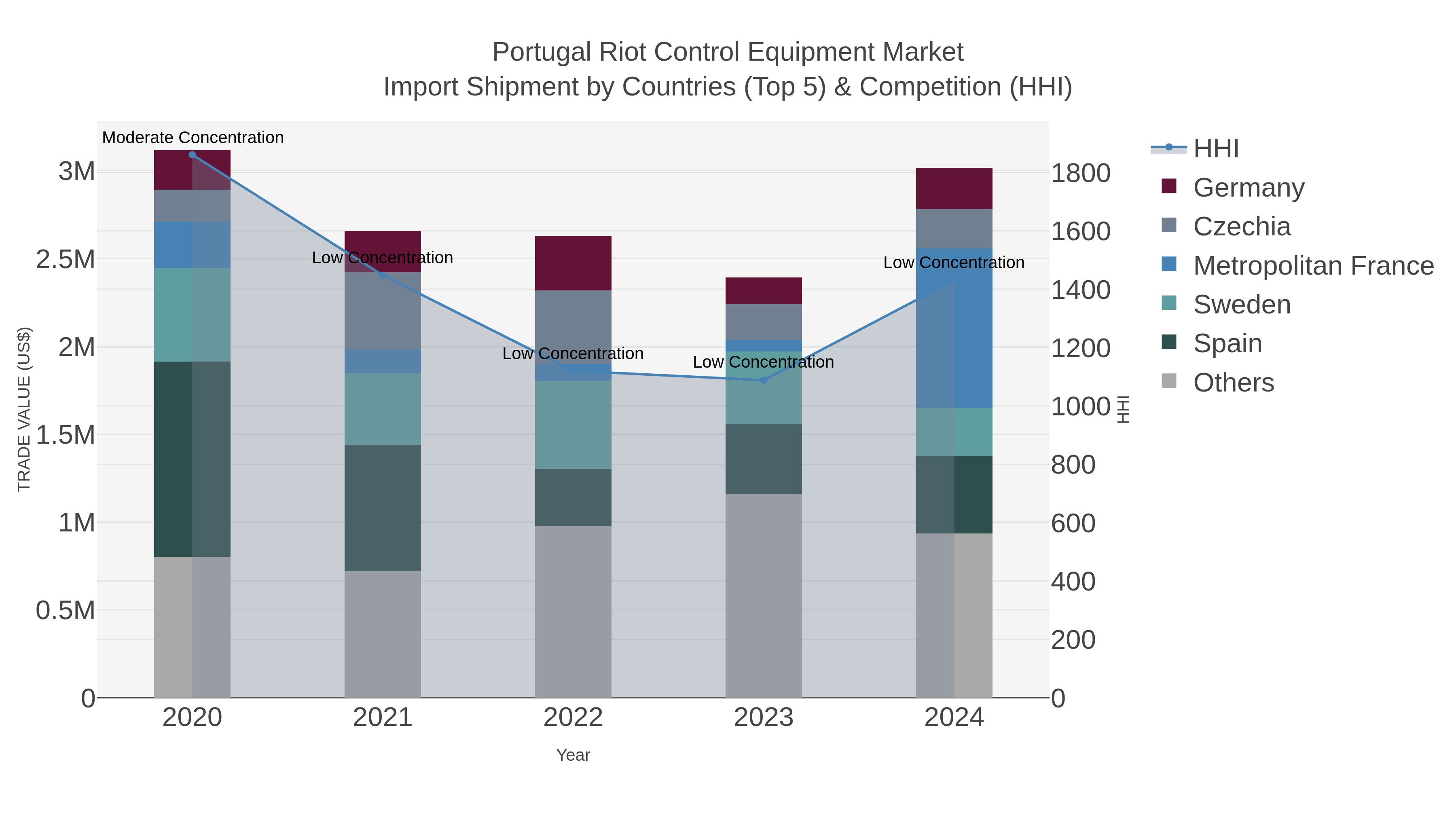 Portugal Riot Control Equipment Market Import Shipment by Countries (Top 5) & Competition (HHI)