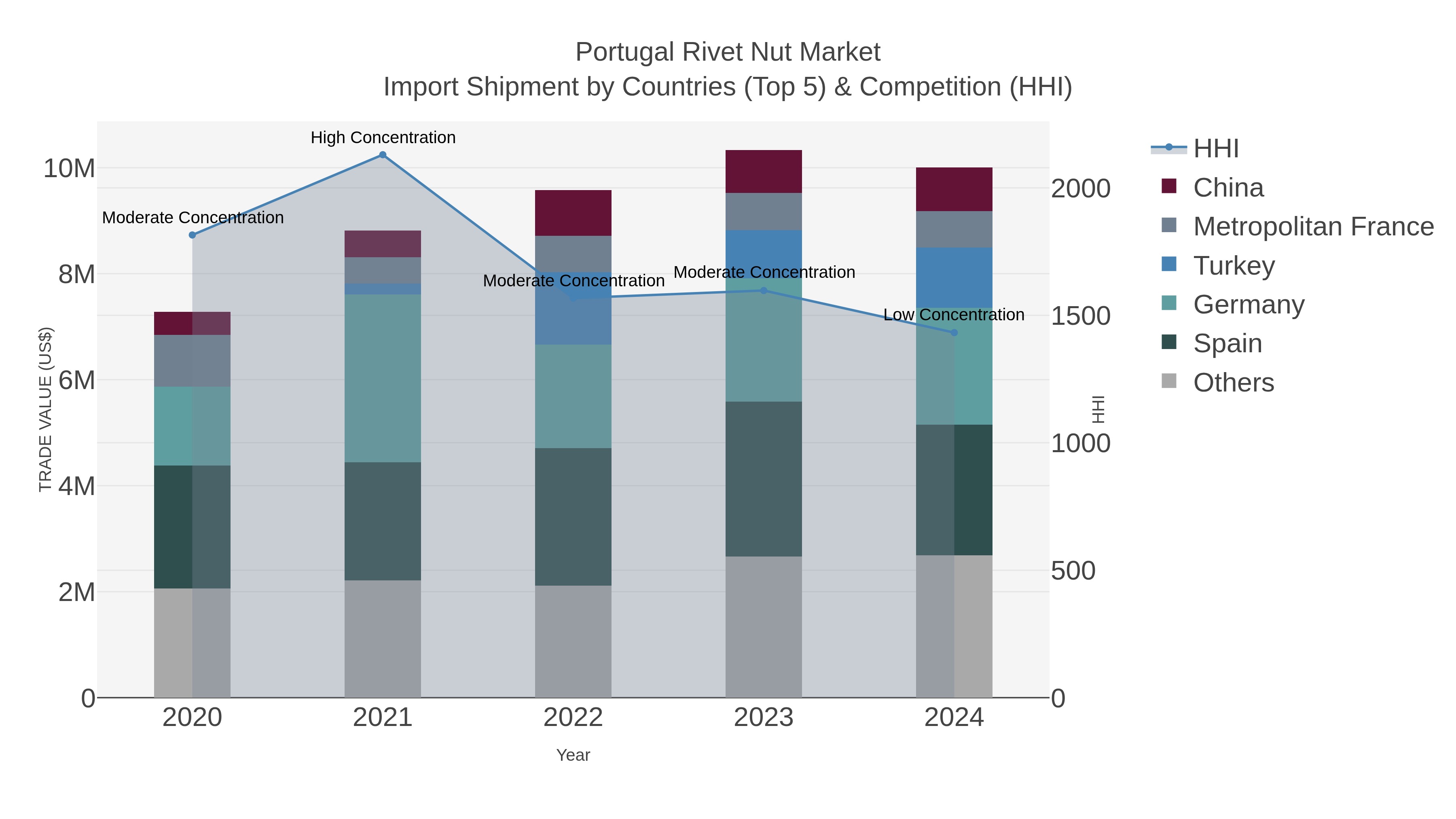 Portugal Rivet Nut Market Import Shipment by Countries (Top 5) & Competition (HHI)