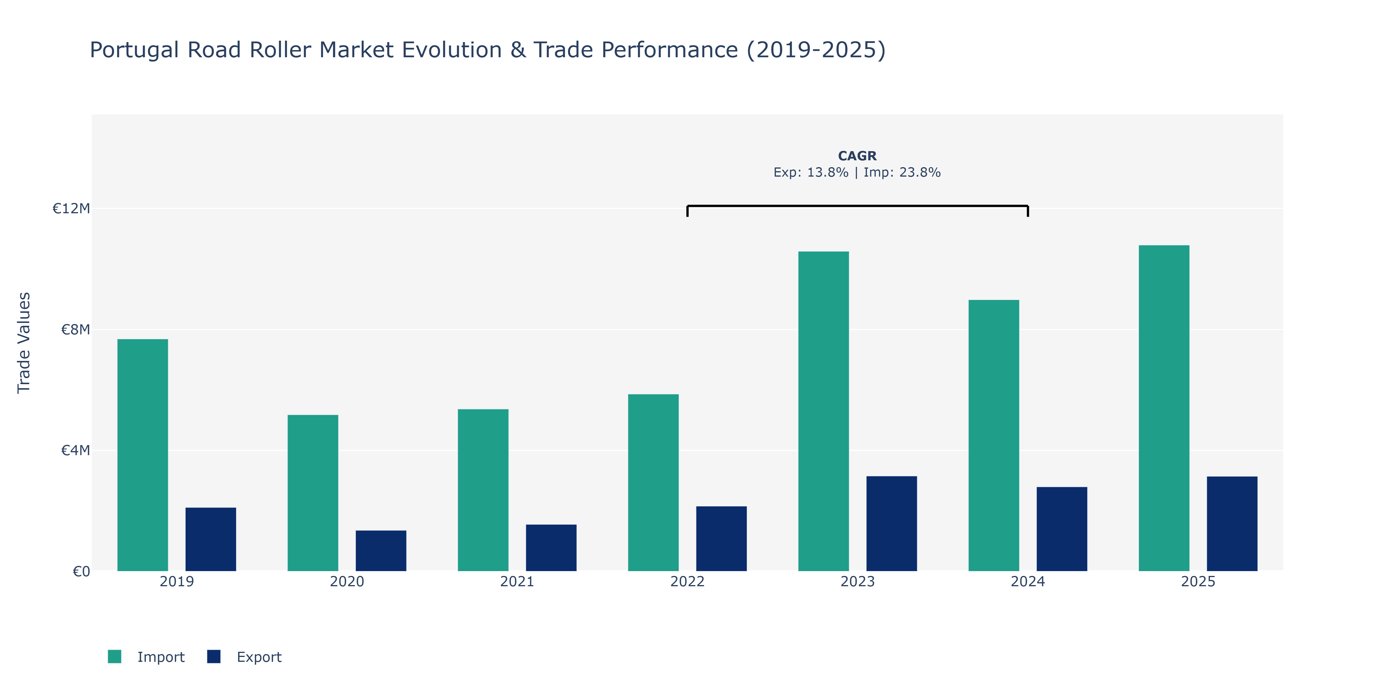Portugal Road Roller Market: Production & Trade Performance (2019-2025)