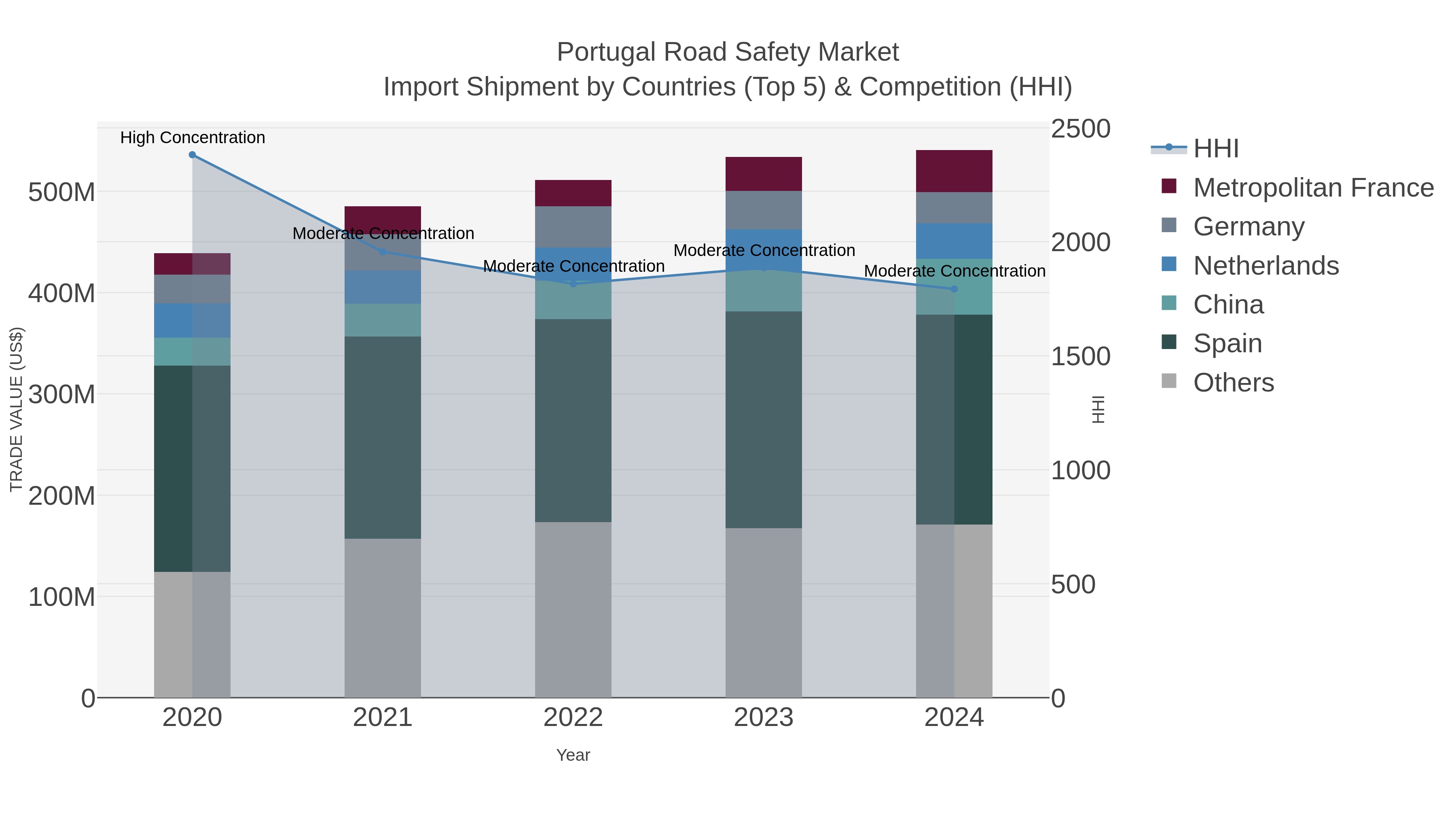 Portugal Road Safety Market Import Shipment by Countries (Top 5) & Competition (HHI)