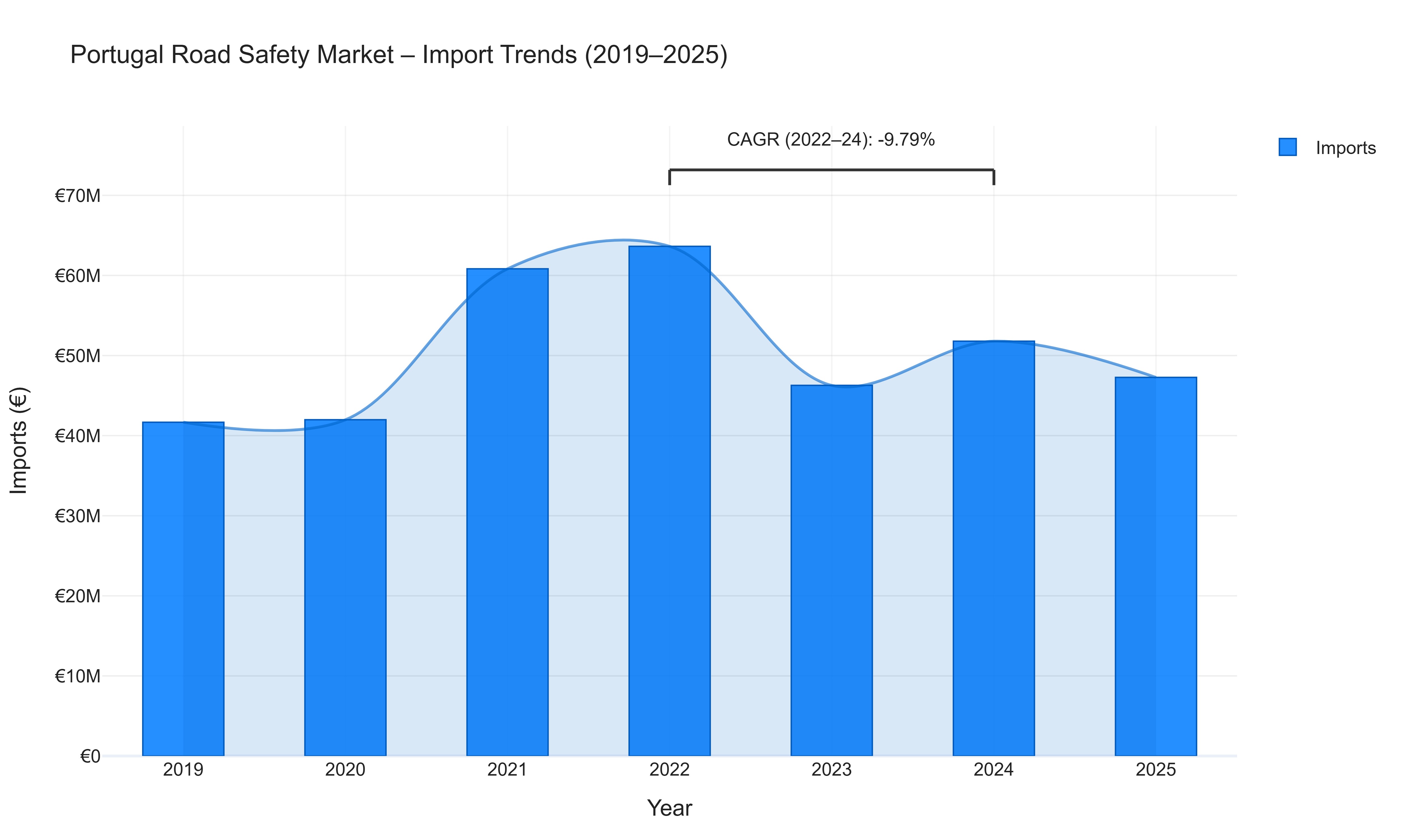 Portugal Road Safety Market - Import Trends (2019-2025)