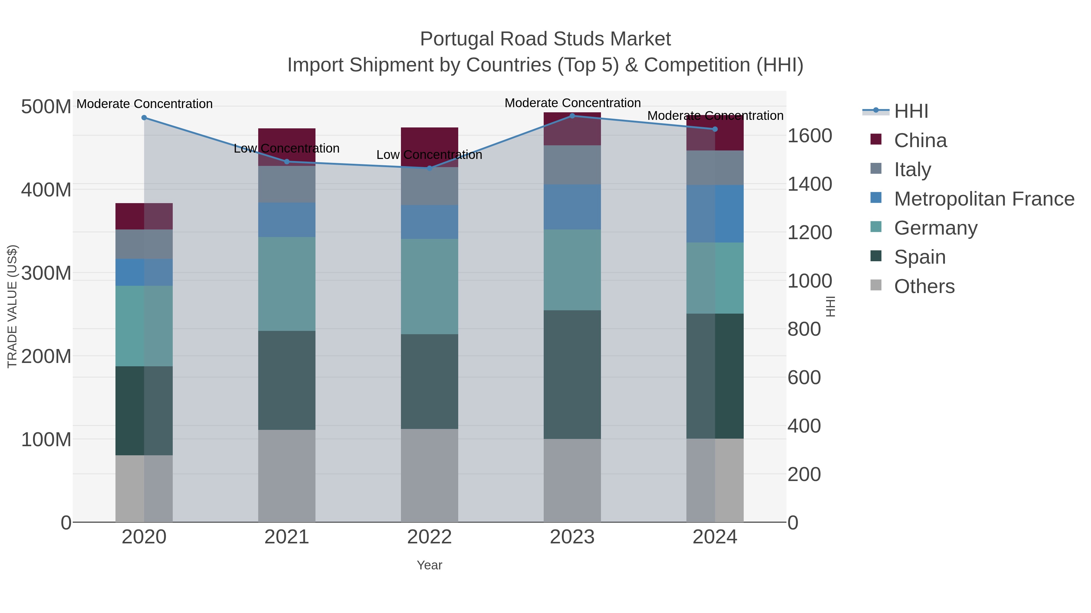 Portugal Road Studs Market Import Shipment by Countries (Top 5) & Competition (HHI)