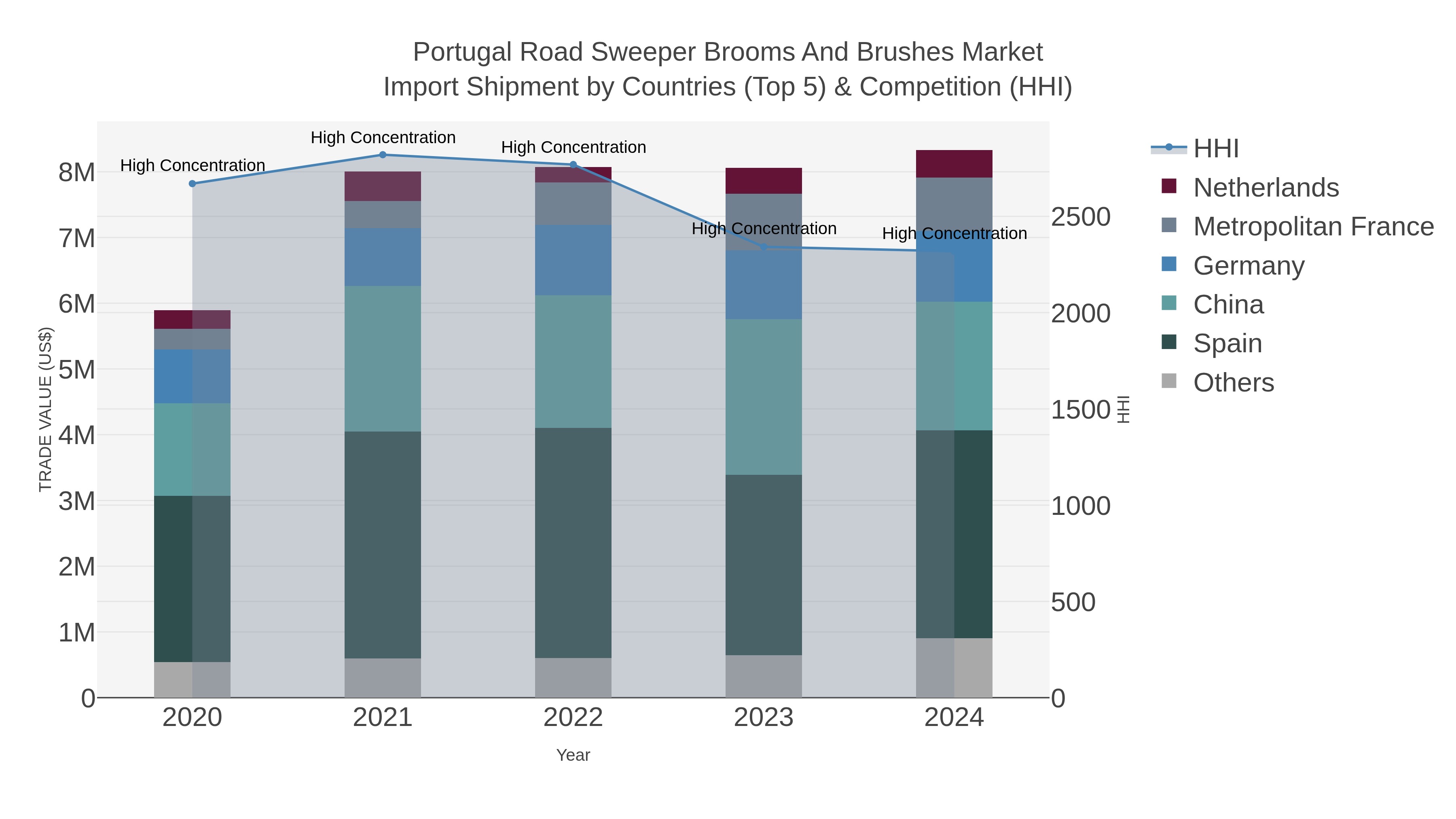 Portugal Road Sweeper Brooms And Brushes Market Import Shipment by Countries (Top 5) & Competition (HHI)