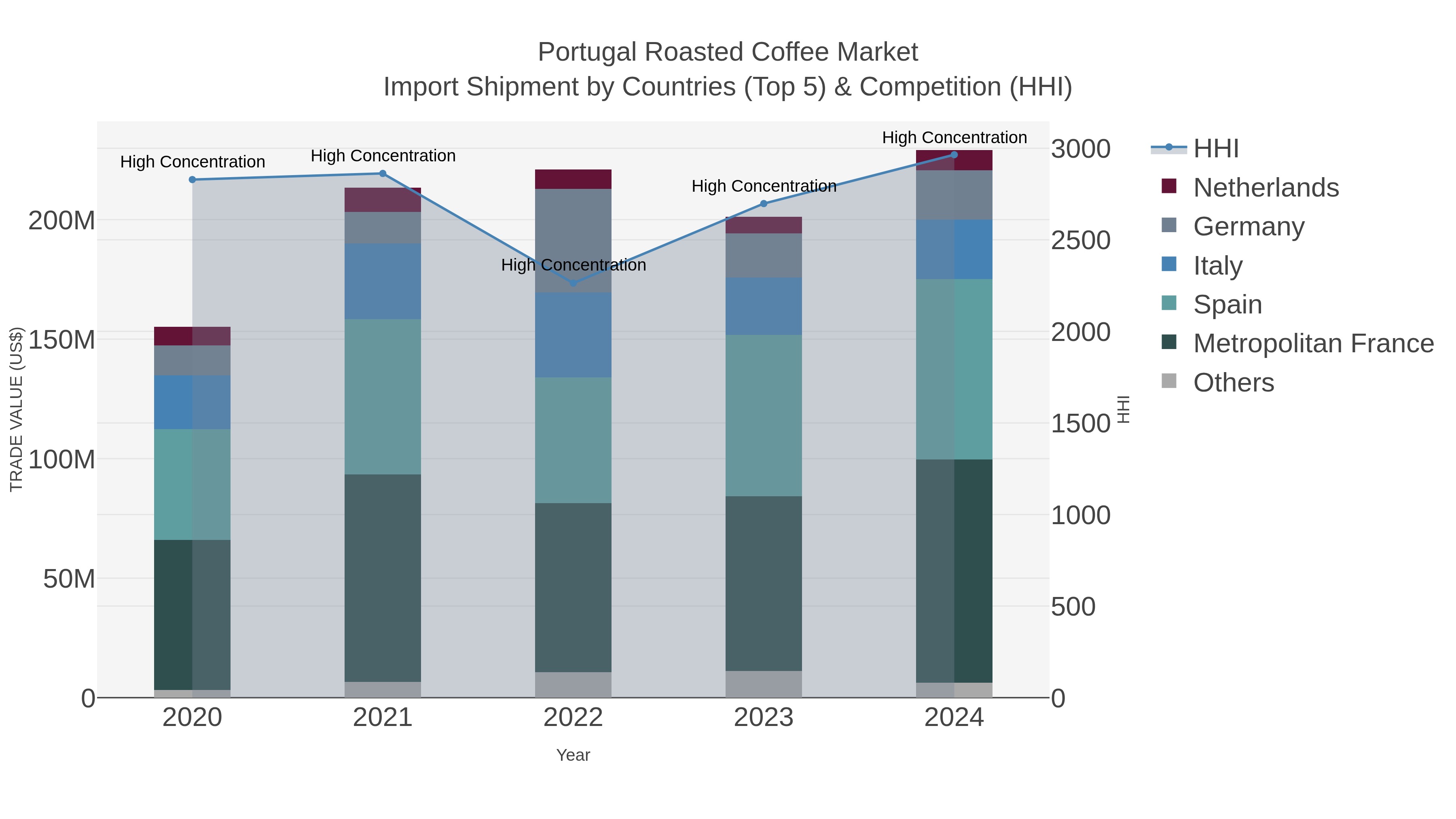 Portugal Roasted Coffee Market Import Shipment by Countries (Top 5) & Competition (HHI)