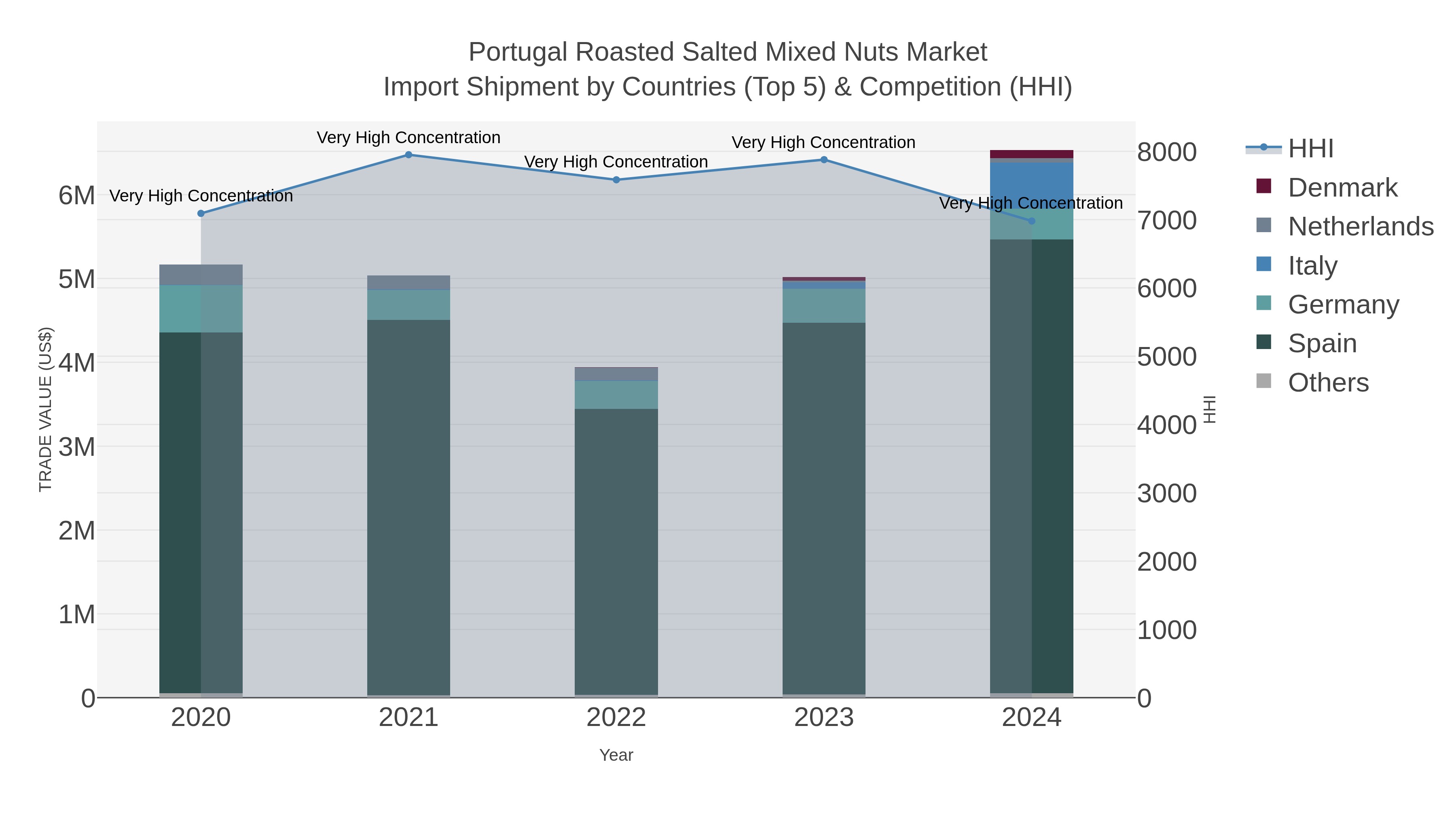 Portugal Roasted Salted Mixed Nuts Market Import Shipment by Countries (Top 5) & Competition (HHI)