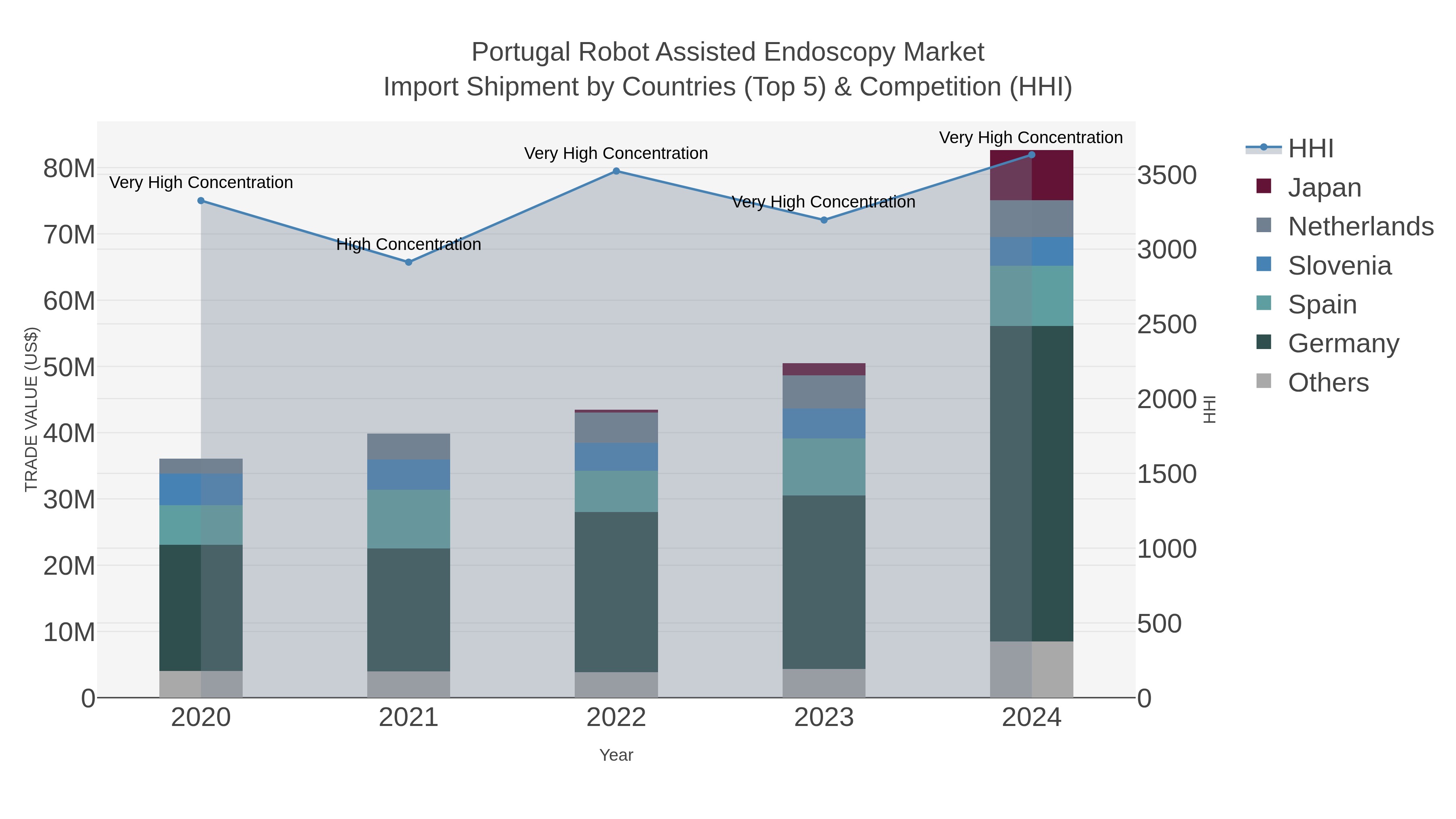 Portugal Robot Assisted Endoscopy Market Import Shipment by Countries (Top 5) & Competition (HHI)