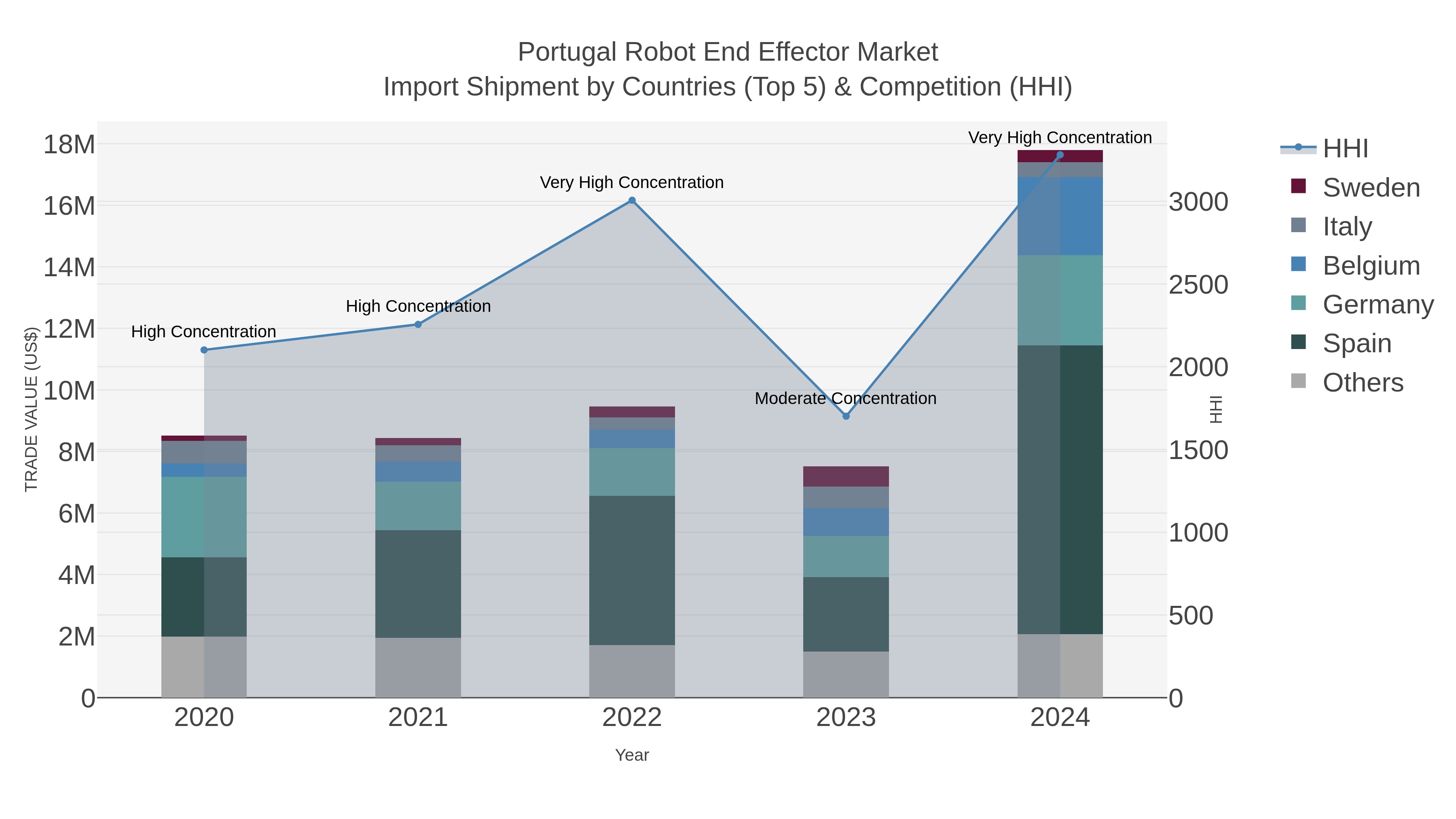 Portugal Robot End Effector Market Import Shipment by Countries (Top 5) & Competition (HHI)
