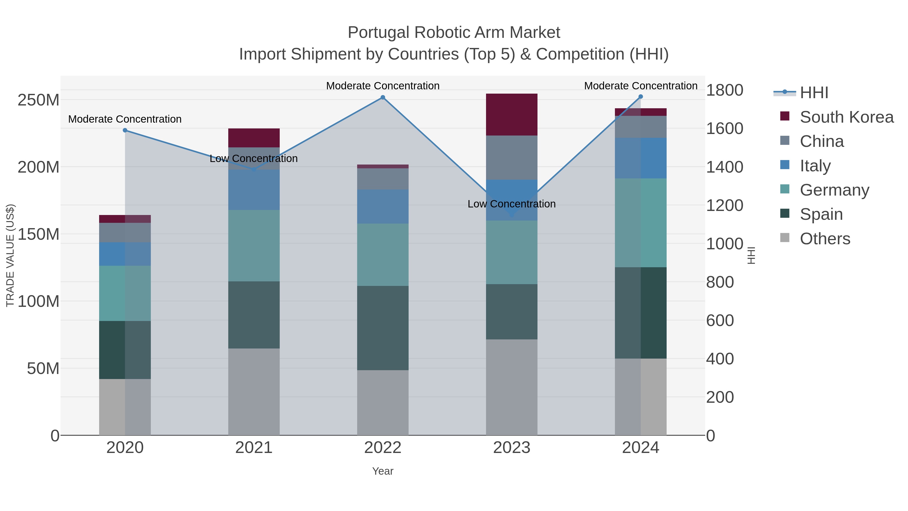 Portugal Robotic Arm Market Import Shipment by Countries (Top 5) & Competition (HHI)