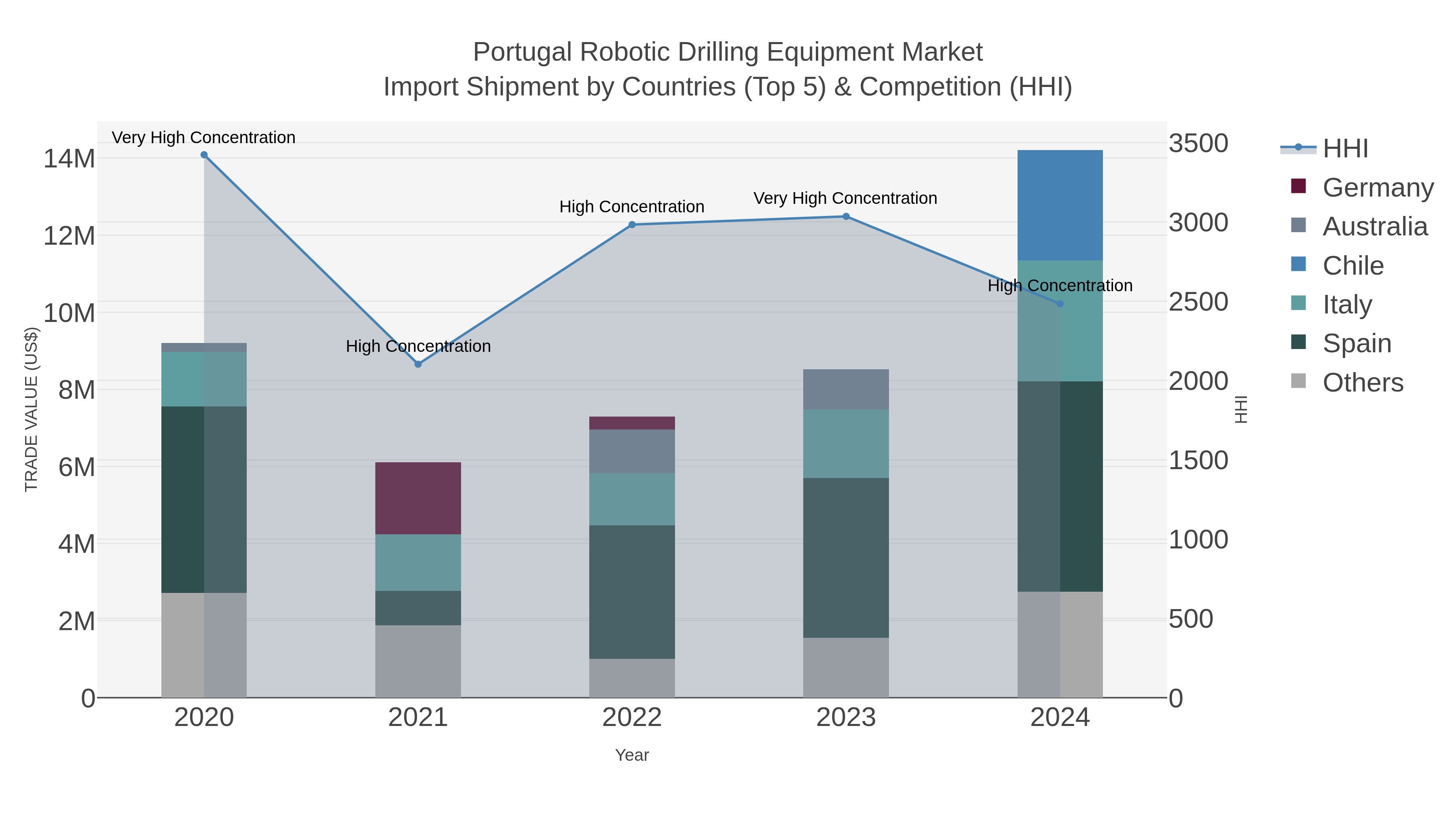Portugal Robotic Drilling Equipment Market Import Shipment by Countries (Top 5) & Competition (HHI)
