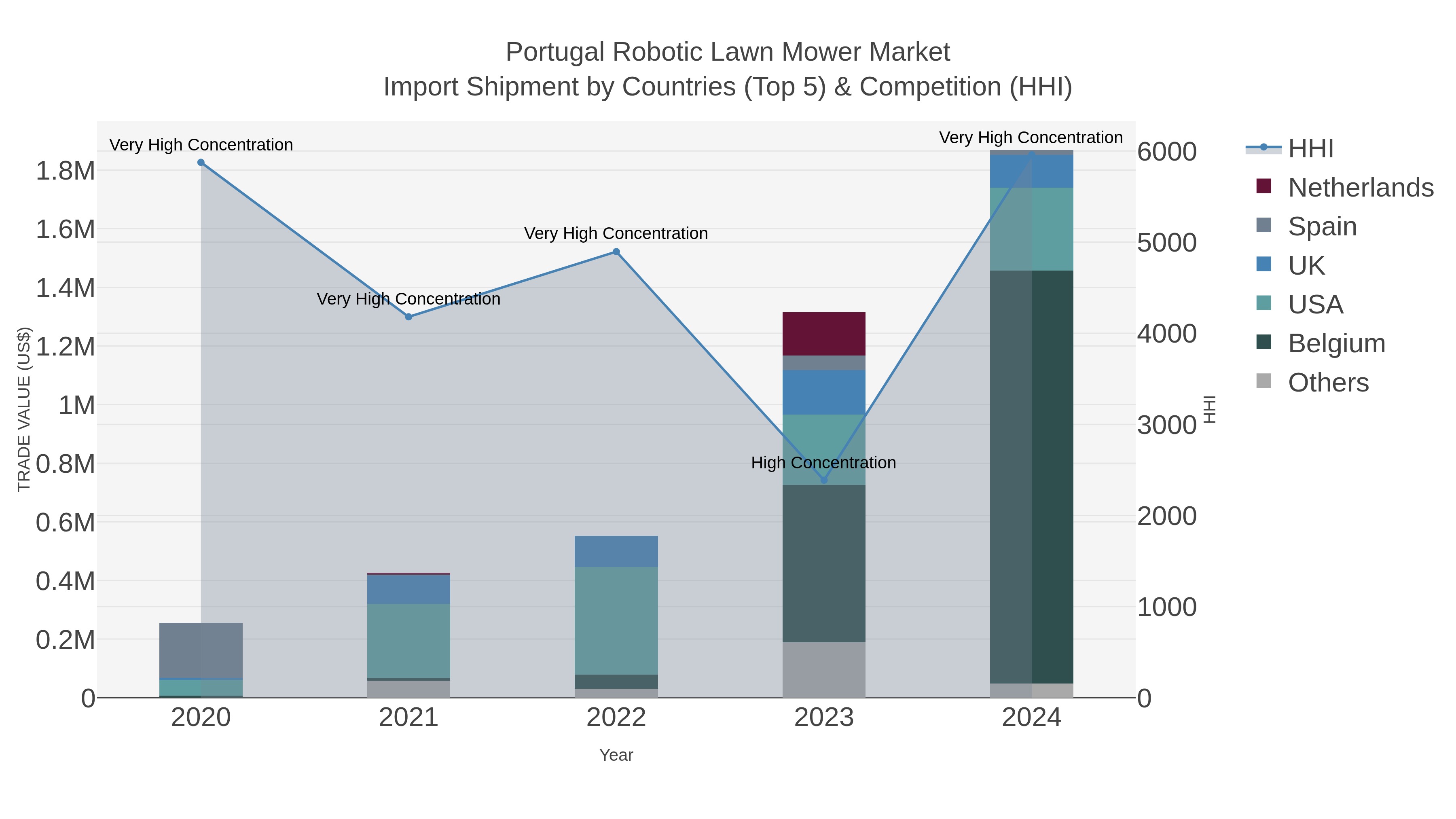 Portugal Robotic Lawn Mower Market Import Shipment by Countries (Top 5) & Competition (HHI)