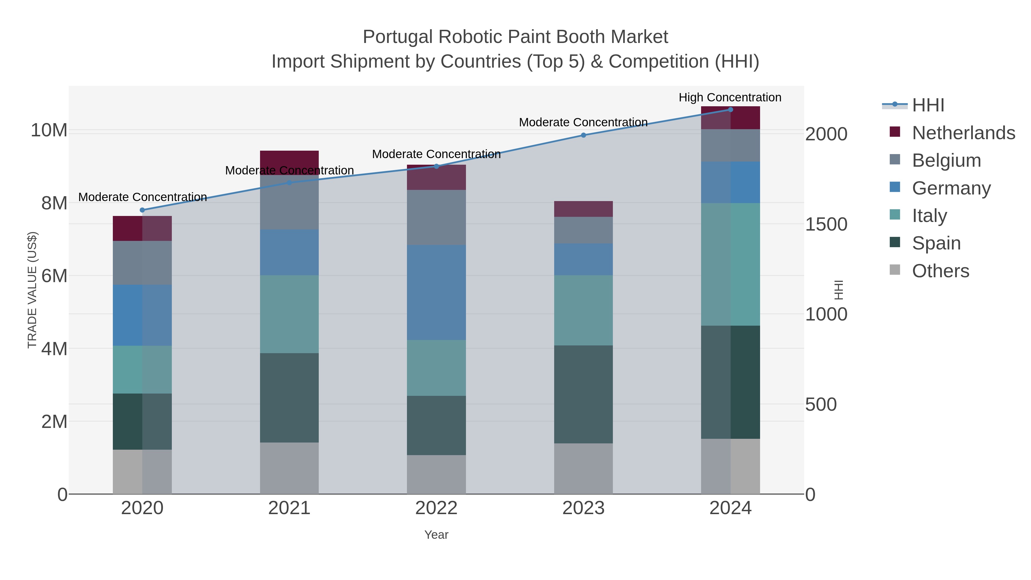 Portugal Robotic Paint Booth Market Import Shipment by Countries (Top 5) & Competition (HHI)