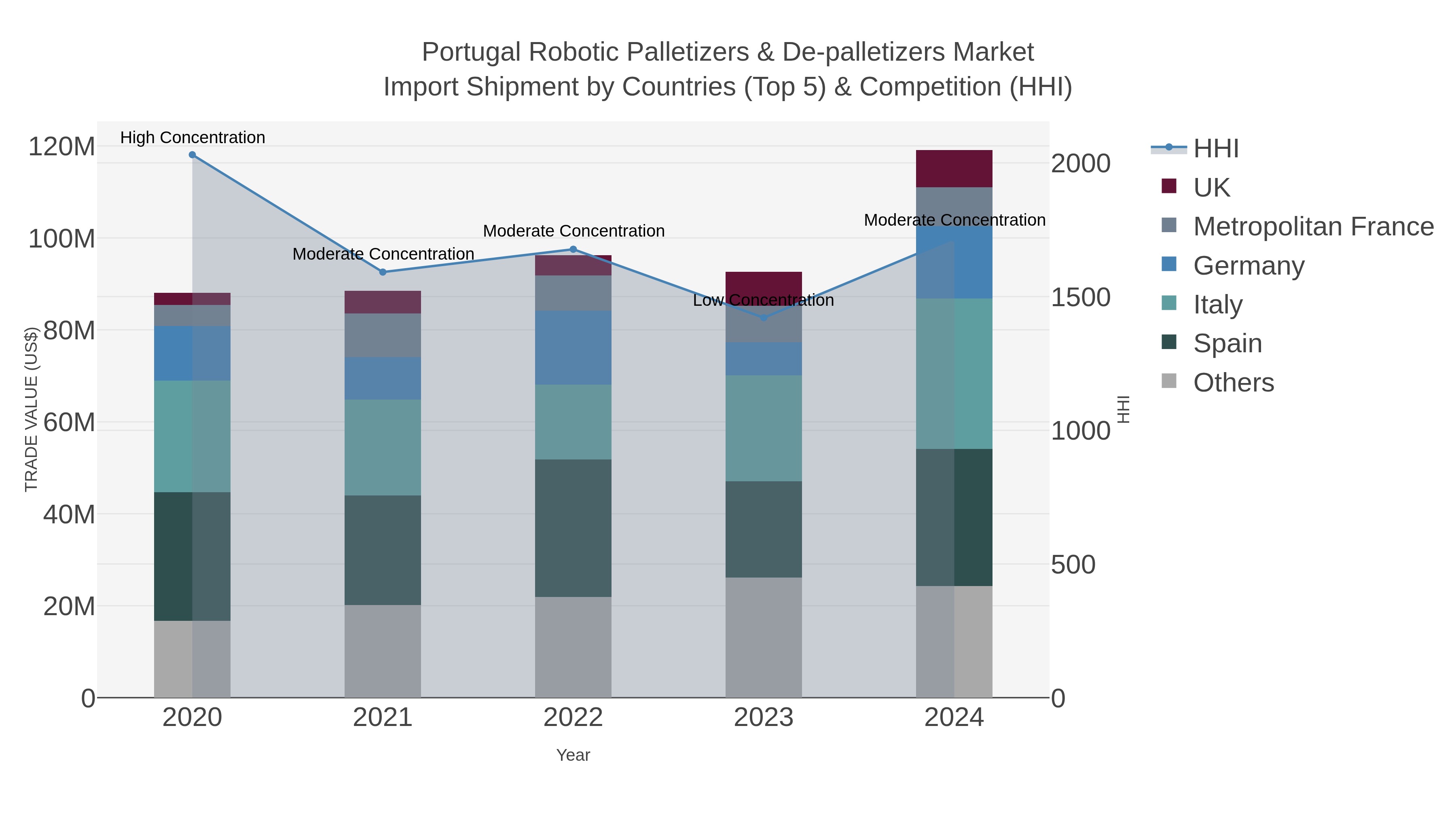 Portugal Robotic Palletizers & De-palletizers Market Import Shipment by Countries (Top 5) & Competition (HHI)