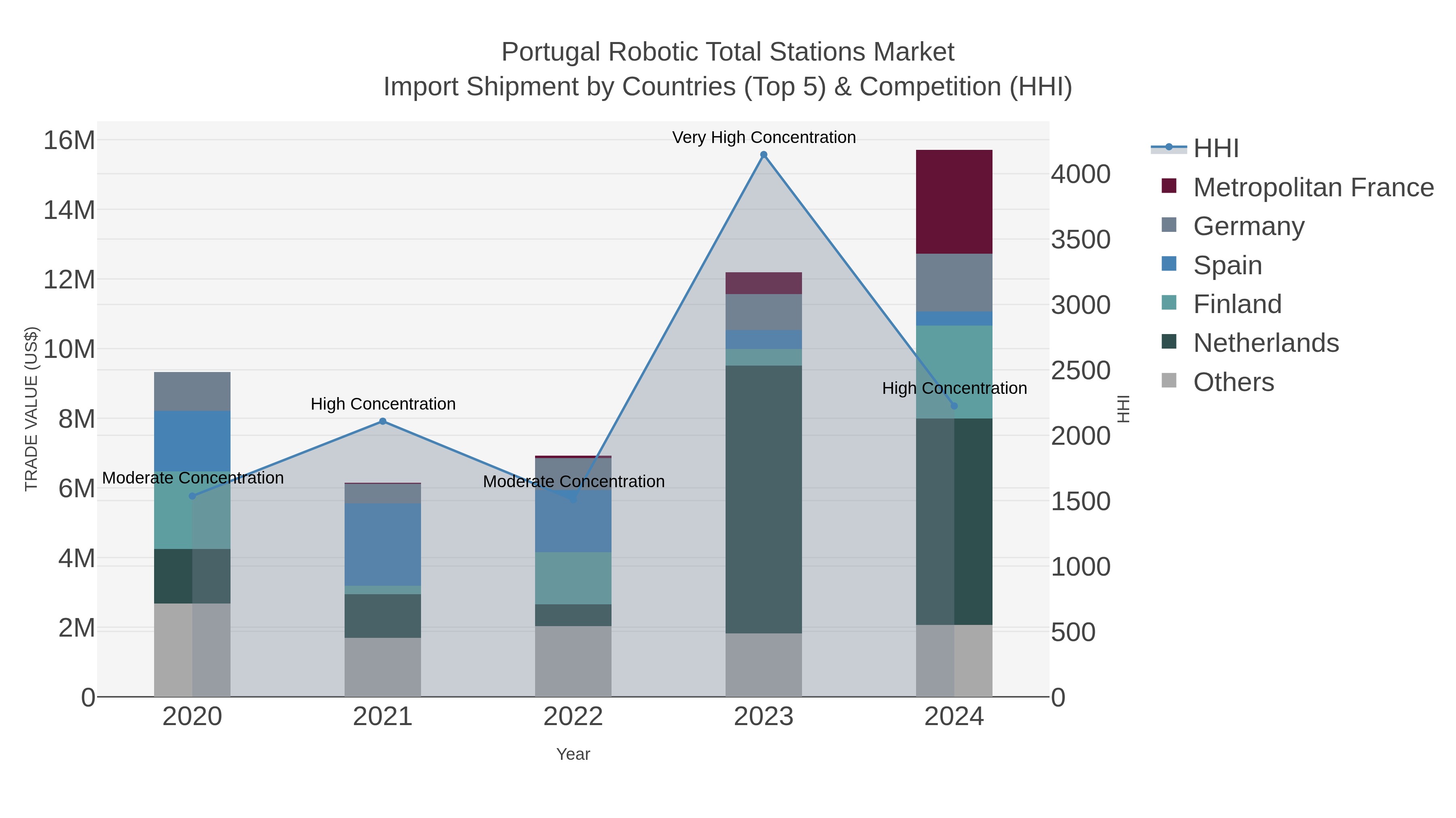 Portugal Robotic Total Stations Market Import Shipment by Countries (Top 5) & Competition (HHI)