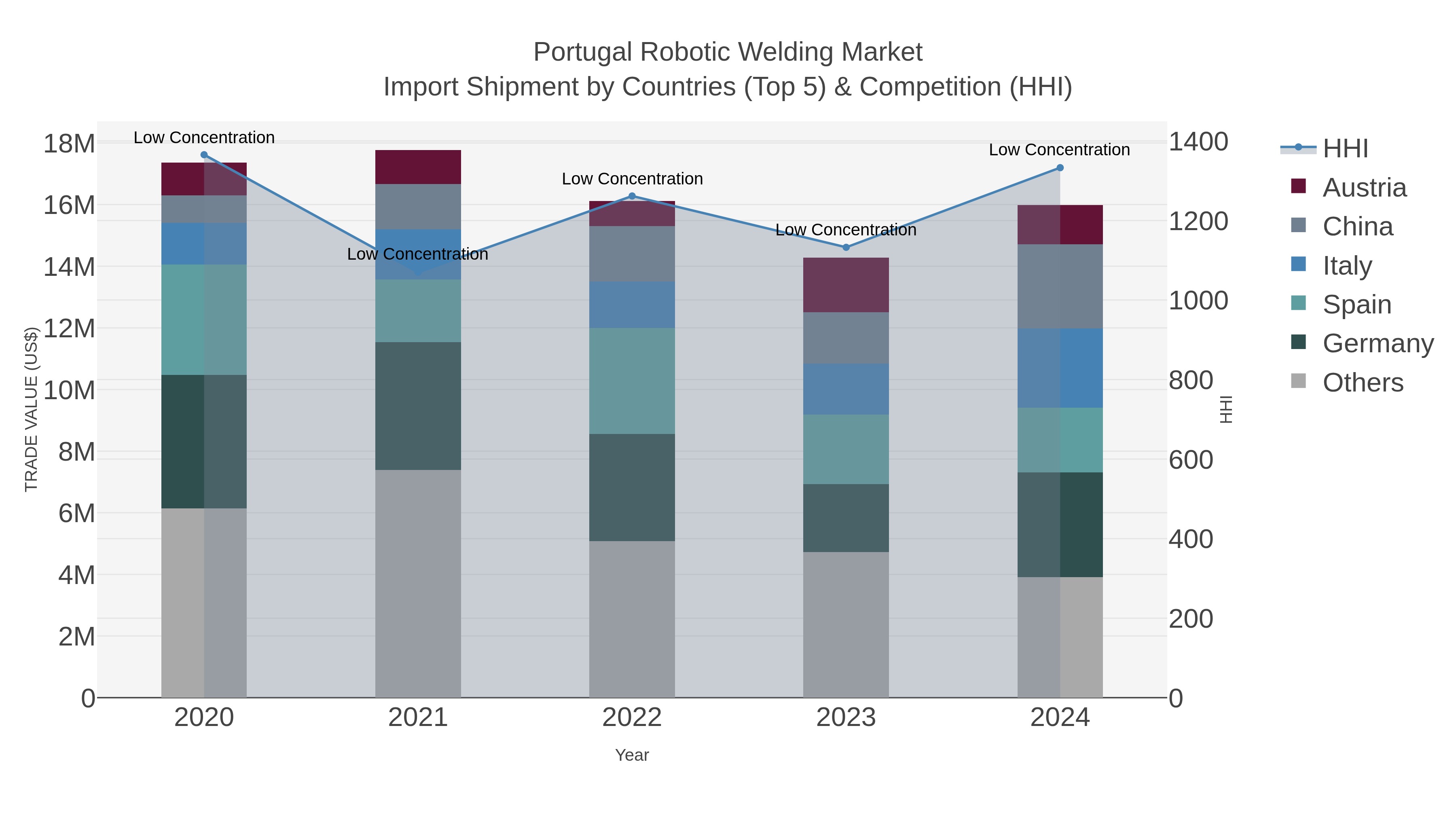 Portugal Robotic Welding Market Import Shipment by Countries (Top 5) & Competition (HHI)