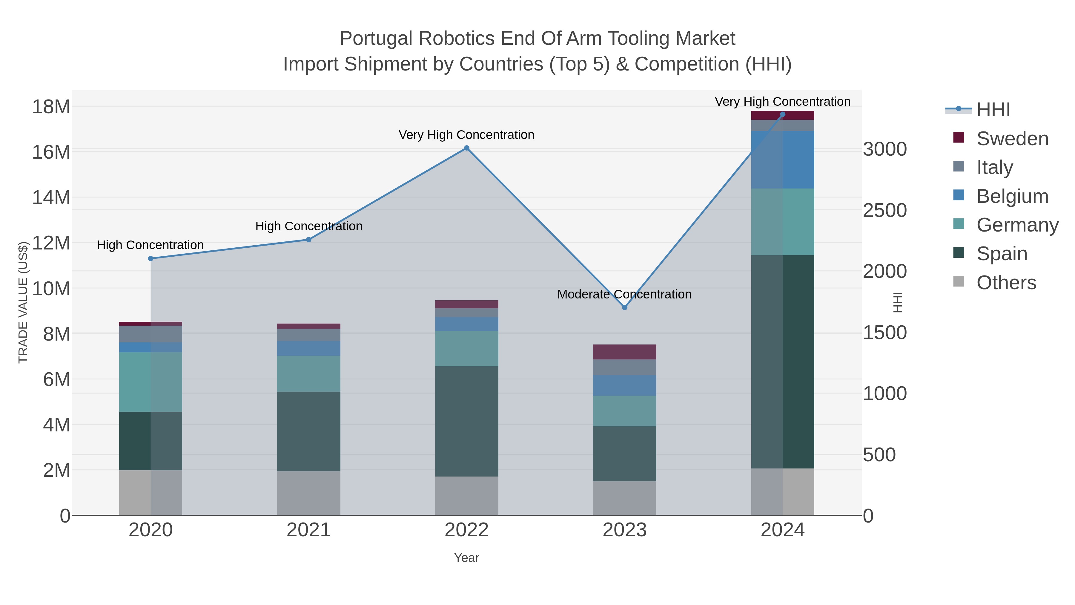 Portugal Robotics End Of Arm Tooling Market Import Shipment by Countries (Top 5) & Competition (HHI)