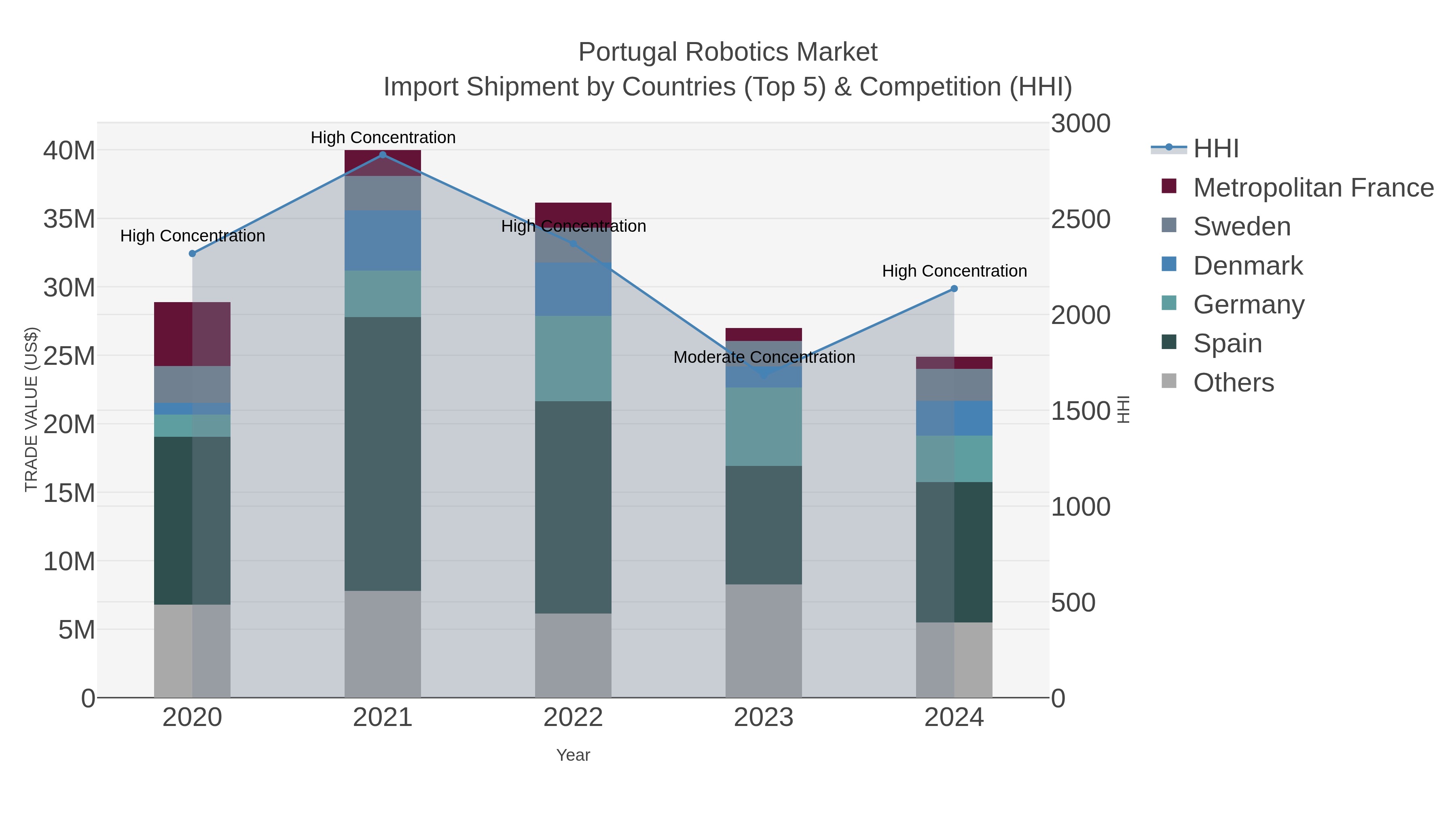 Portugal Robotics Market Import Shipment by Countries (Top 5) & Competition (HHI)