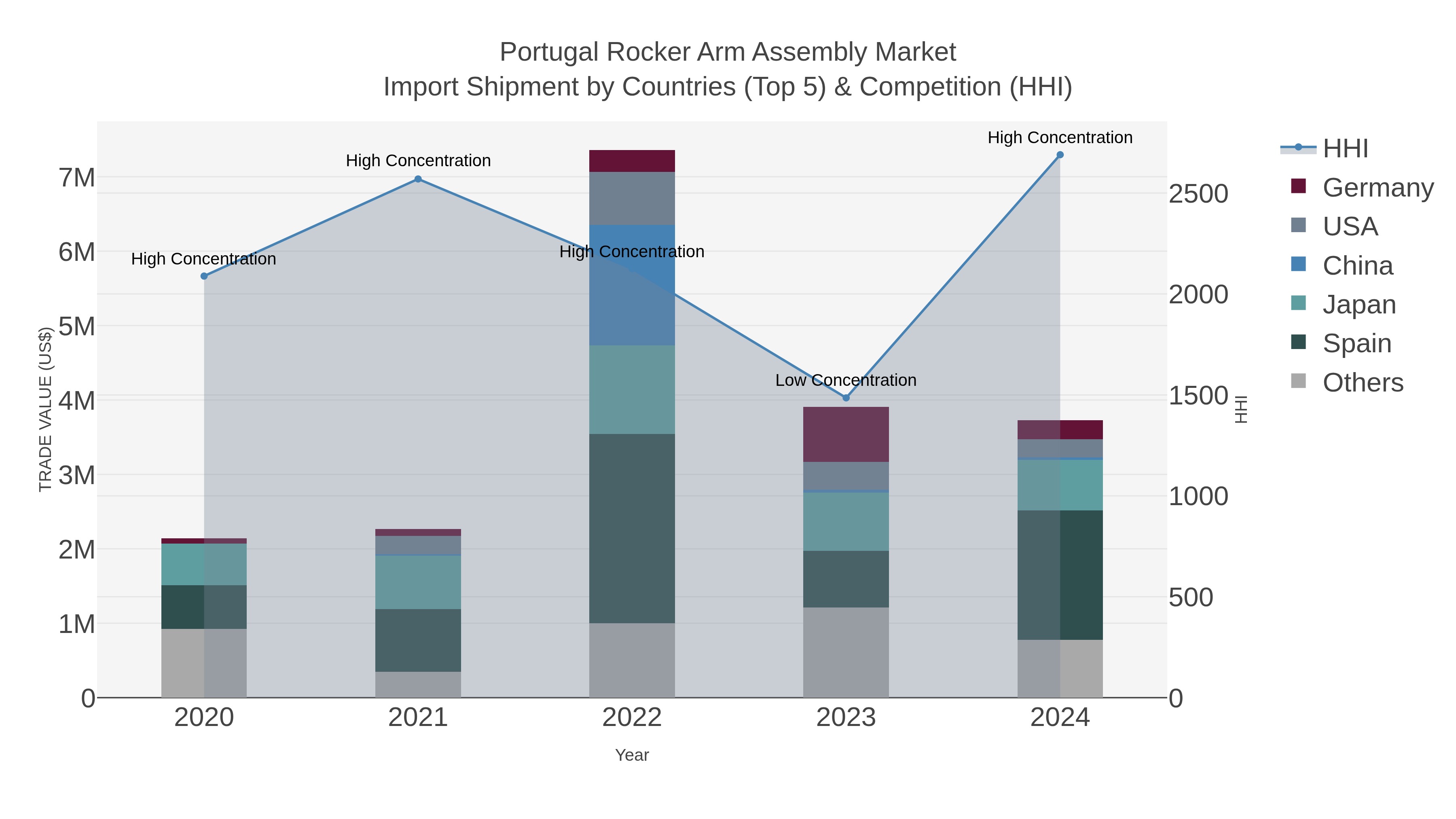Portugal Rocker Arm Assembly Market Import Shipment by Countries (Top 5) & Competition (HHI)