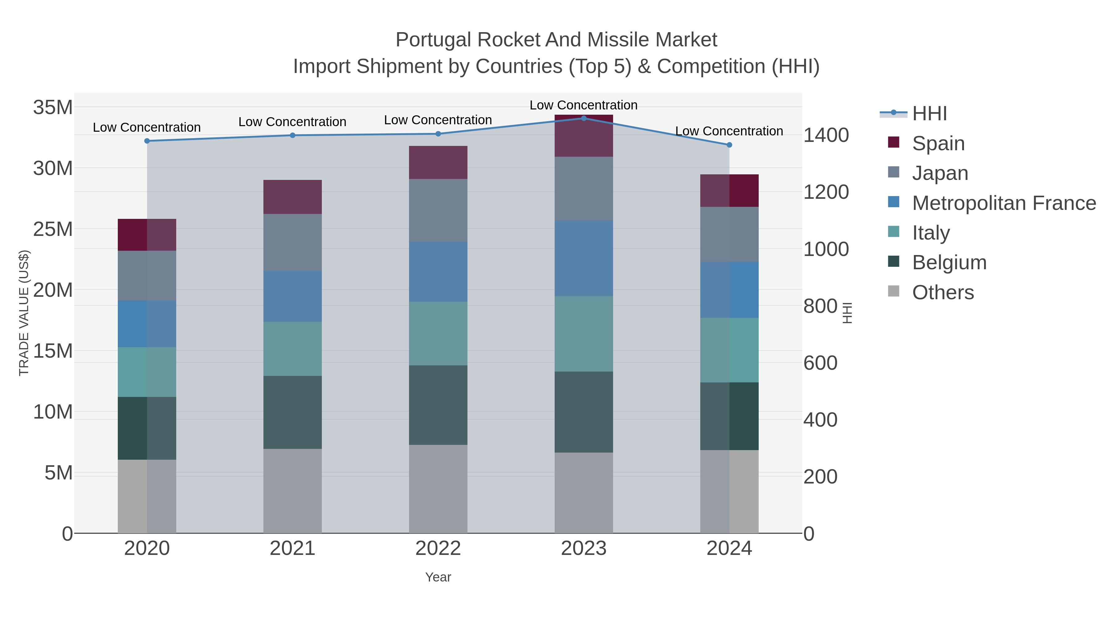 Portugal Rocket And Missile Market Import Shipment by Countries (Top 5) & Competition (HHI)