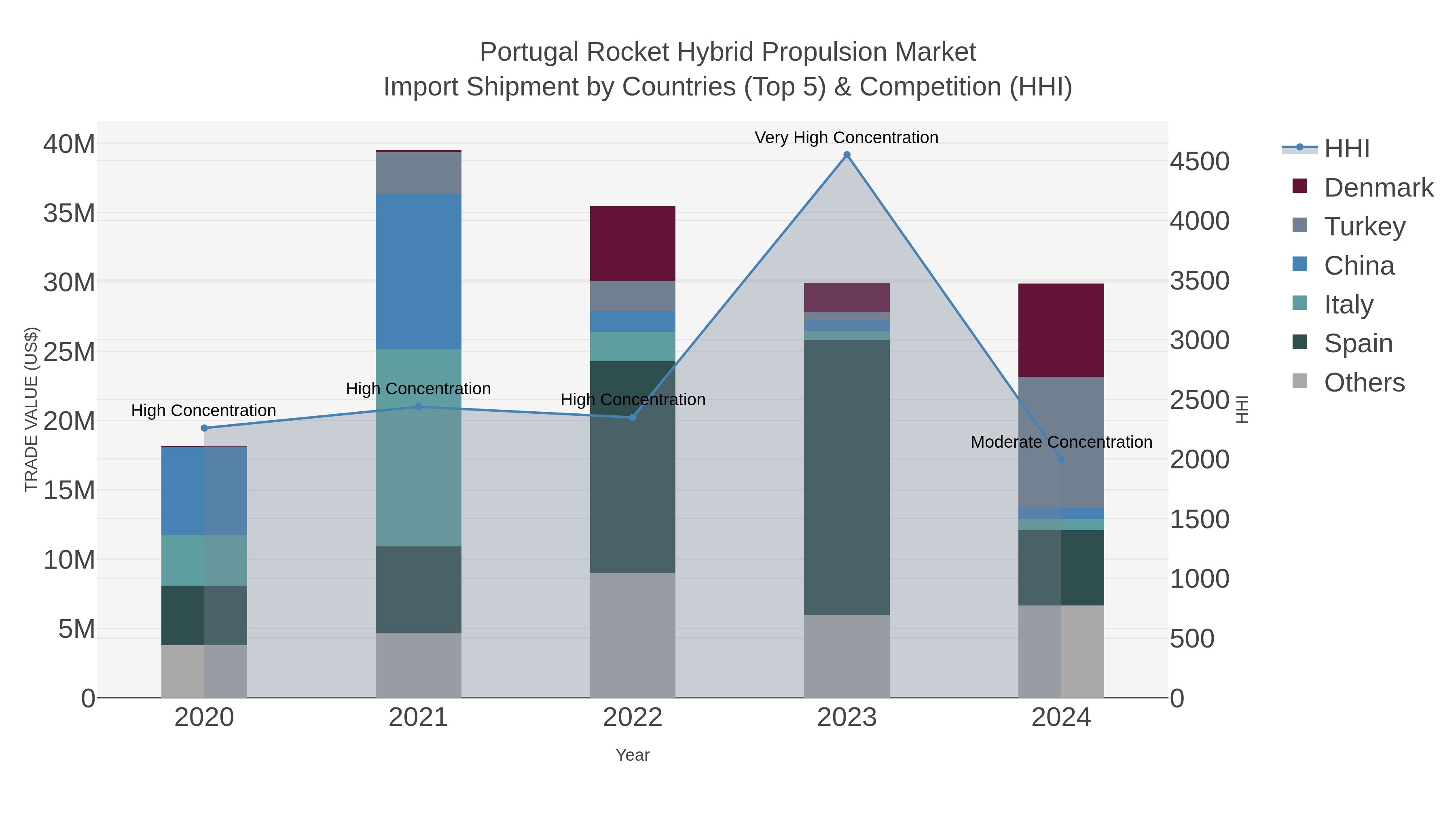 Portugal Rocket Hybrid Propulsion Market Import Shipment by Countries (Top 5) & Competition (HHI)