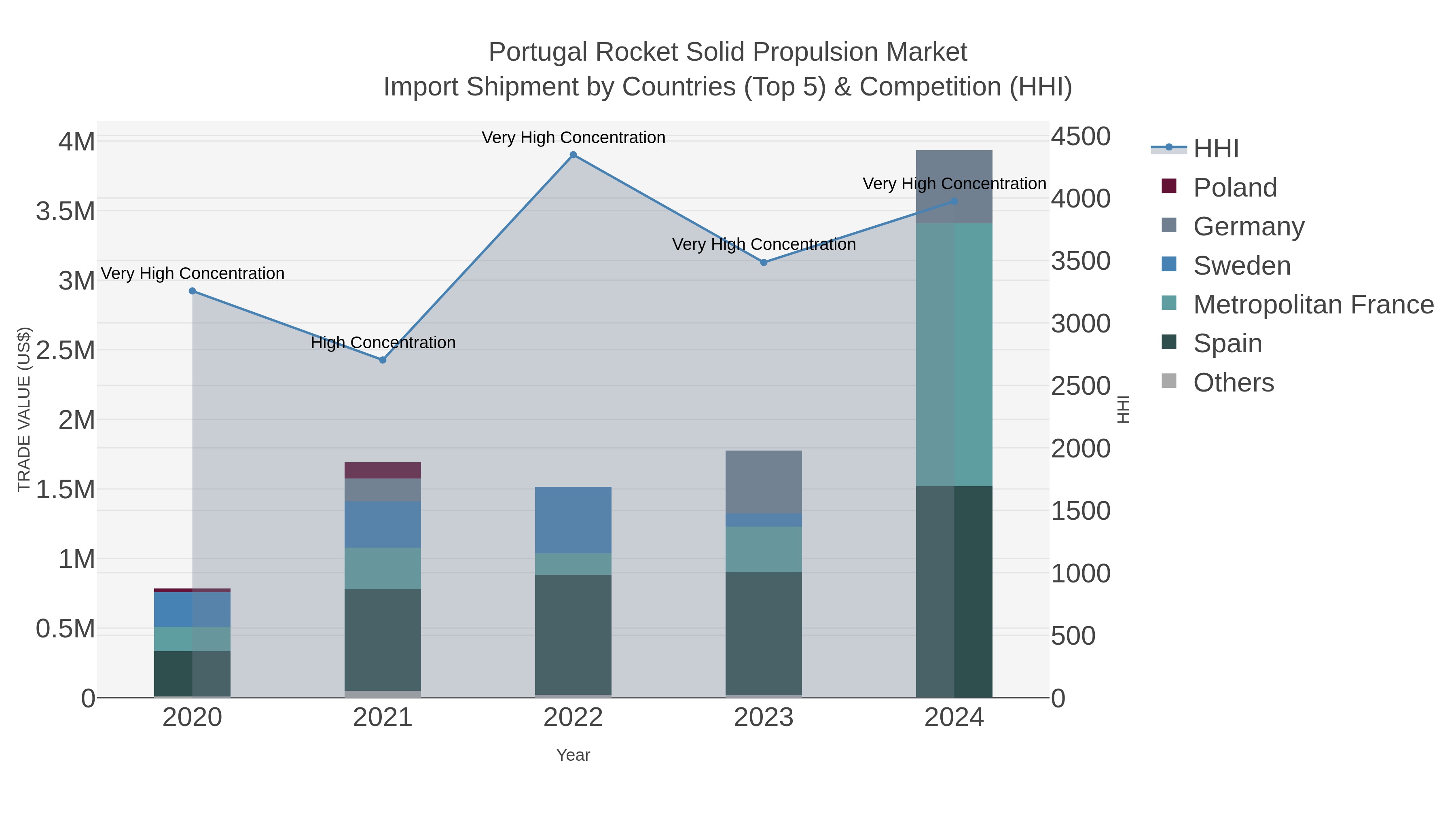 Portugal Rocket Solid Propulsion Market Import Shipment by Countries (Top 5) & Competition (HHI)