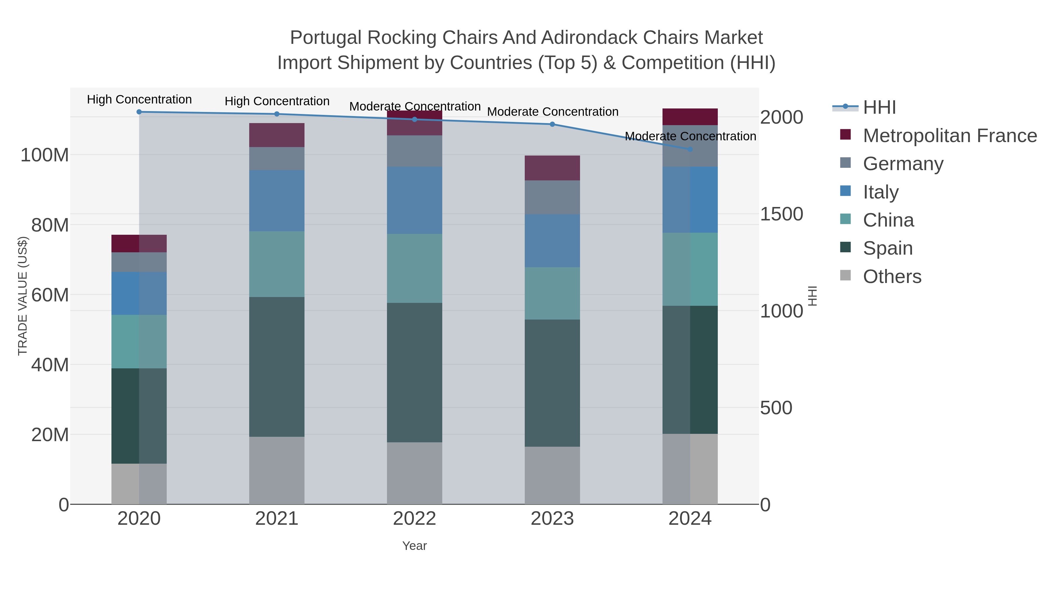 Portugal Rocking Chairs And Adirondack Chairs Market Import Shipment by Countries (Top 5) & Competition (HHI)