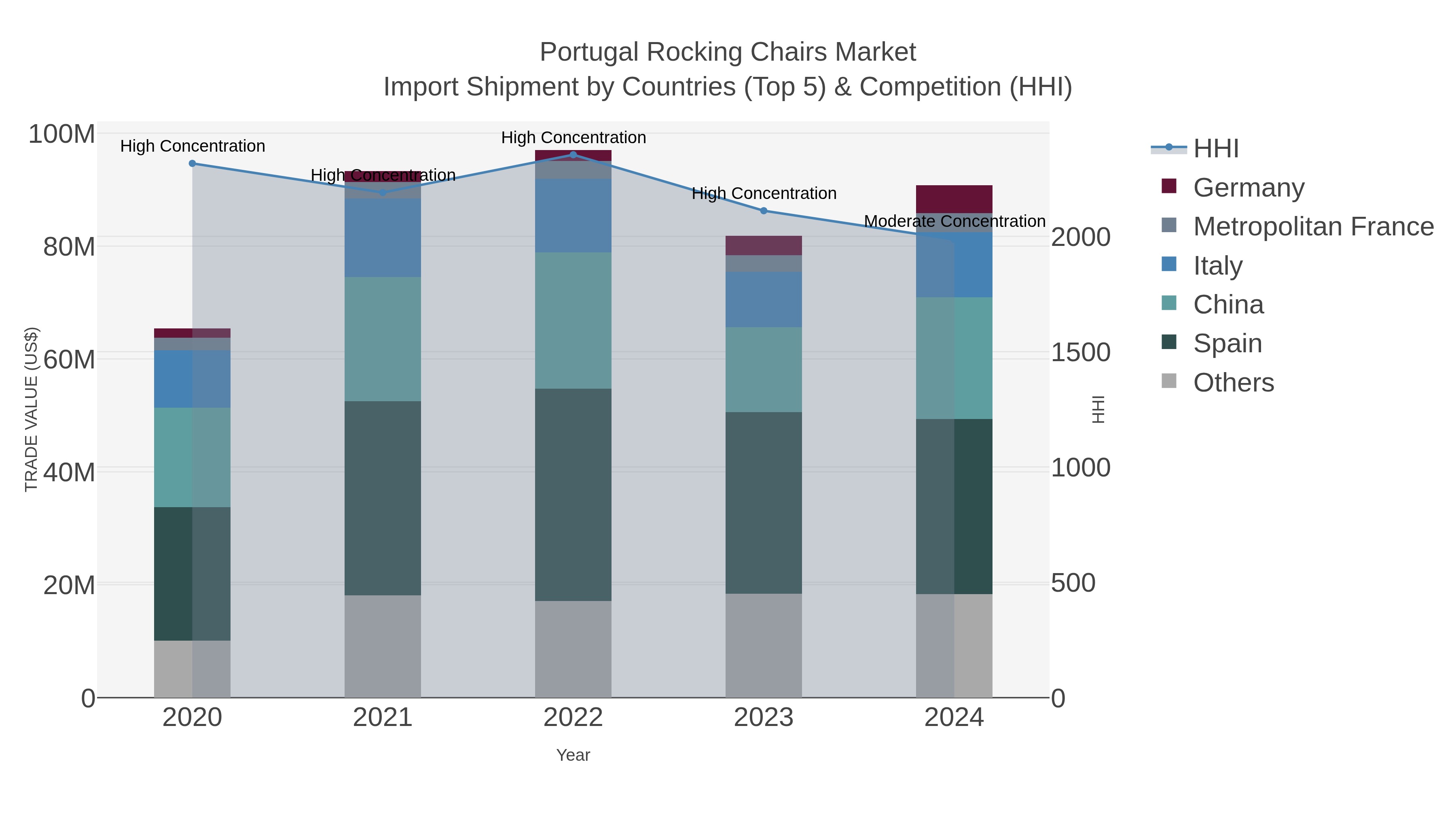 Portugal Rocking Chairs Market Import Shipment by Countries (Top 5) & Competition (HHI)