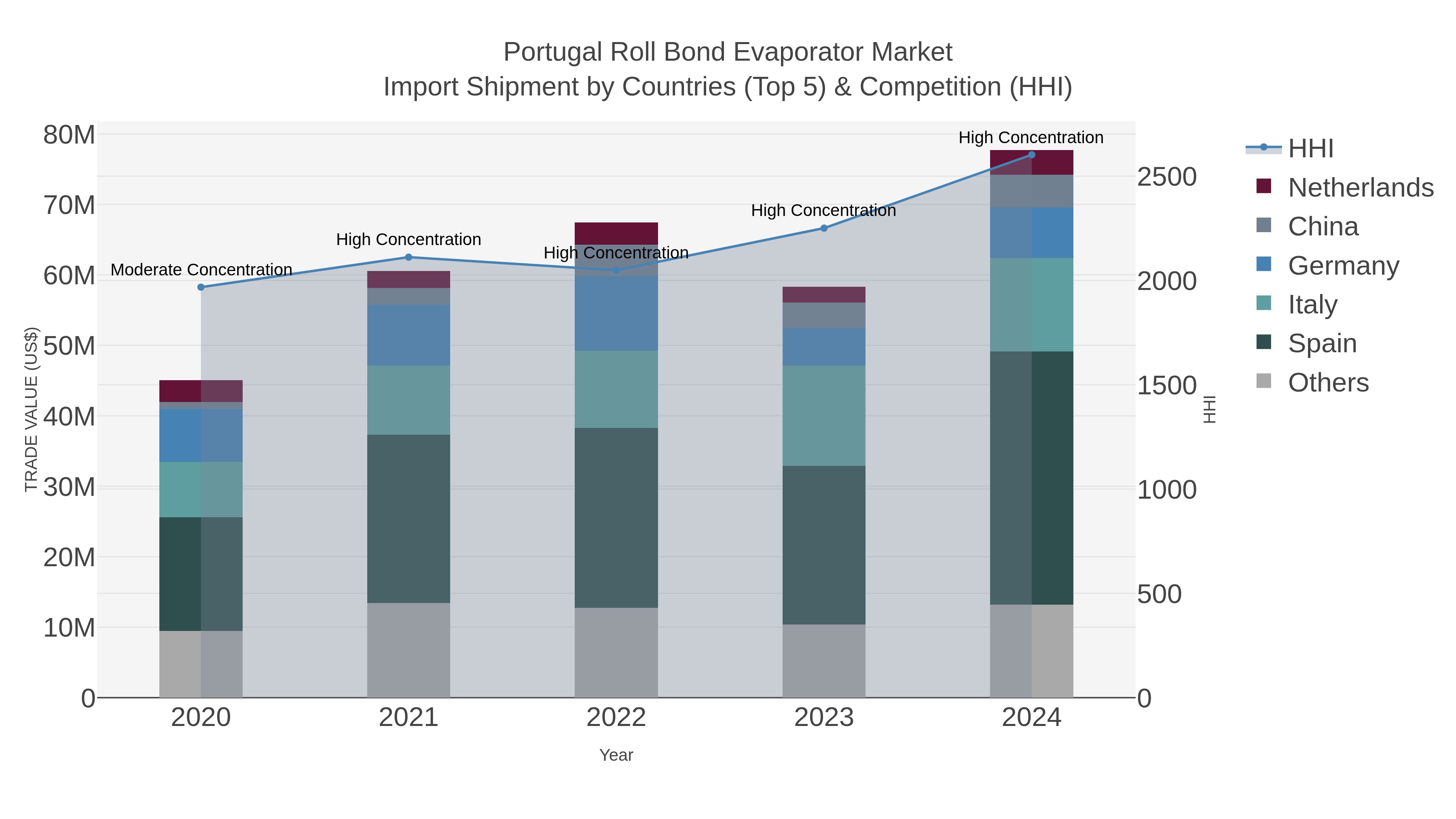 Portugal Roll Bond Evaporator Market Import Shipment by Countries (Top 5) & Competition (HHI)