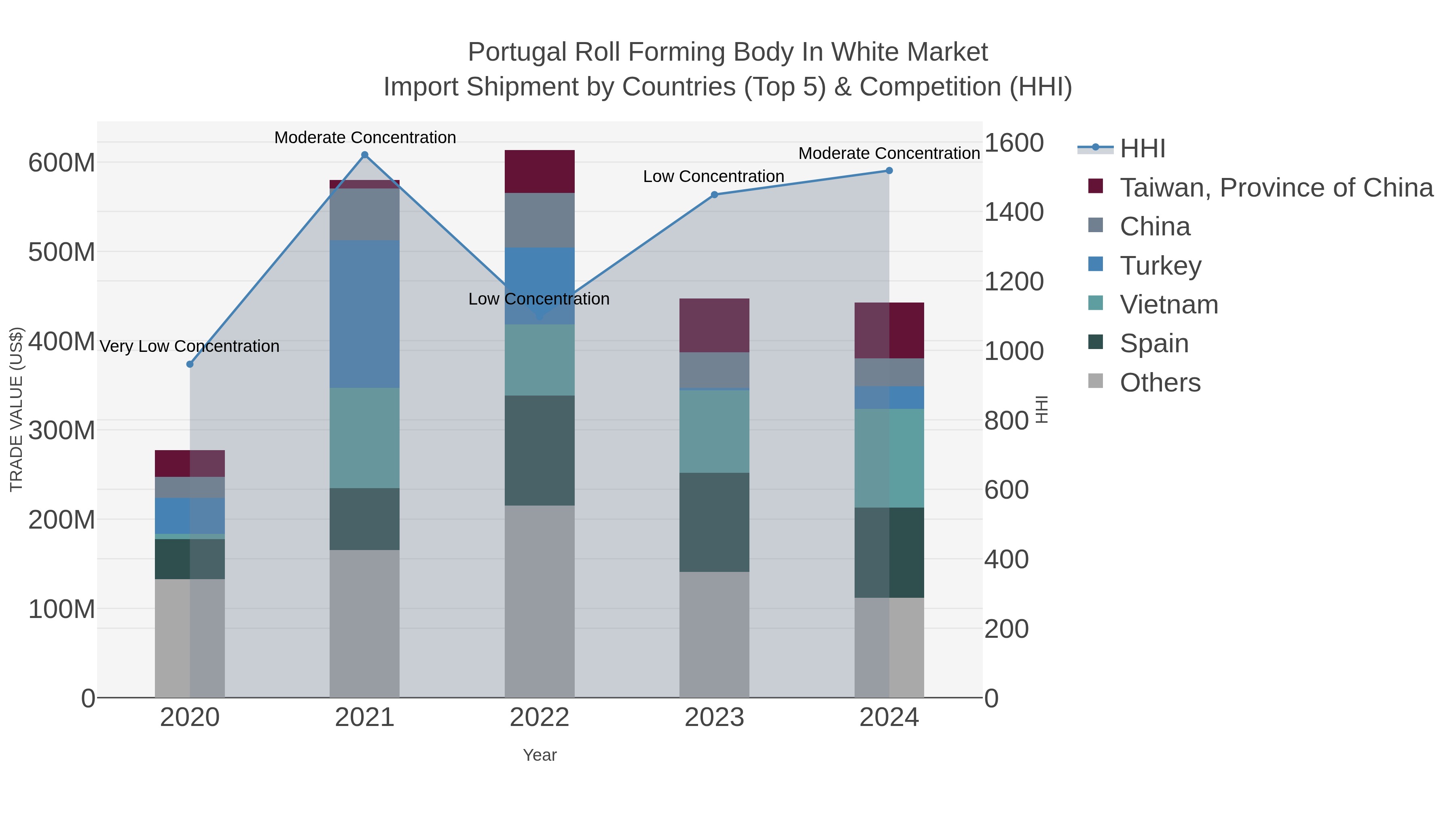 Portugal Roll Forming Body In White Market Import Shipment by Countries (Top 5) & Competition (HHI)