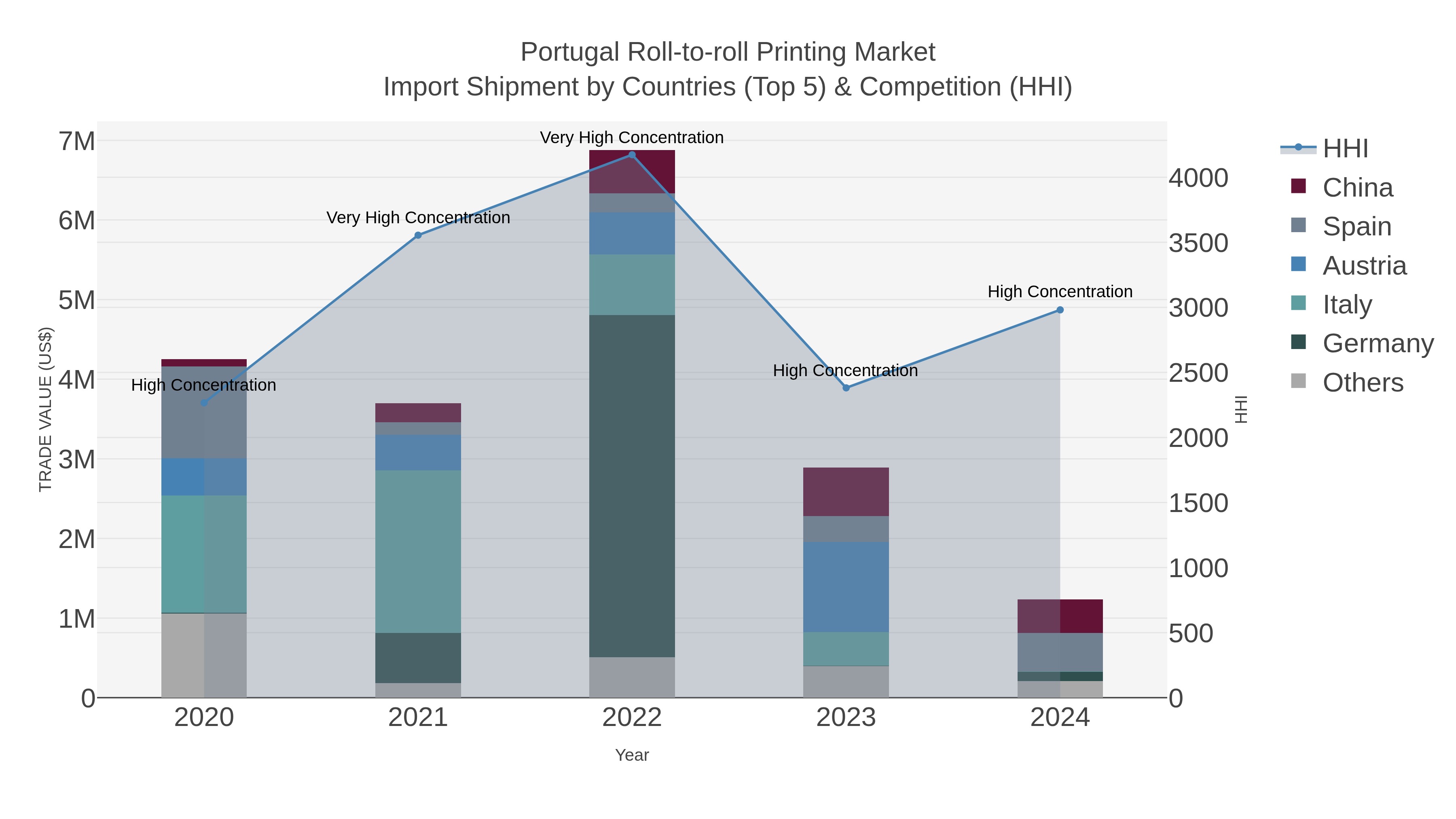 Portugal Roll-to-roll Printing Market Import Shipment by Countries (Top 5) & Competition (HHI)
