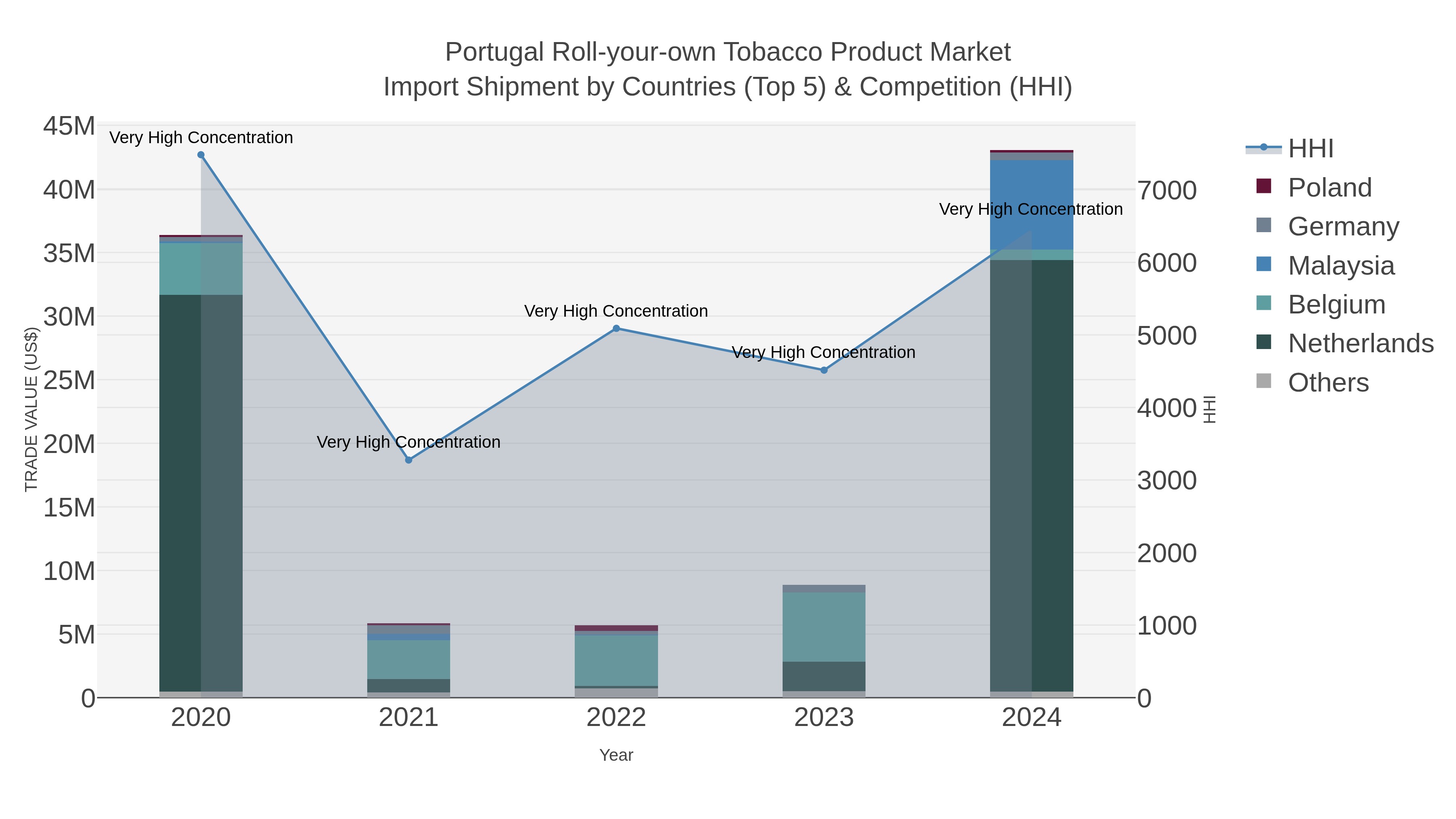 Portugal Roll-your-own Tobacco Product Market Import Shipment by Countries (Top 5) & Competition (HHI)