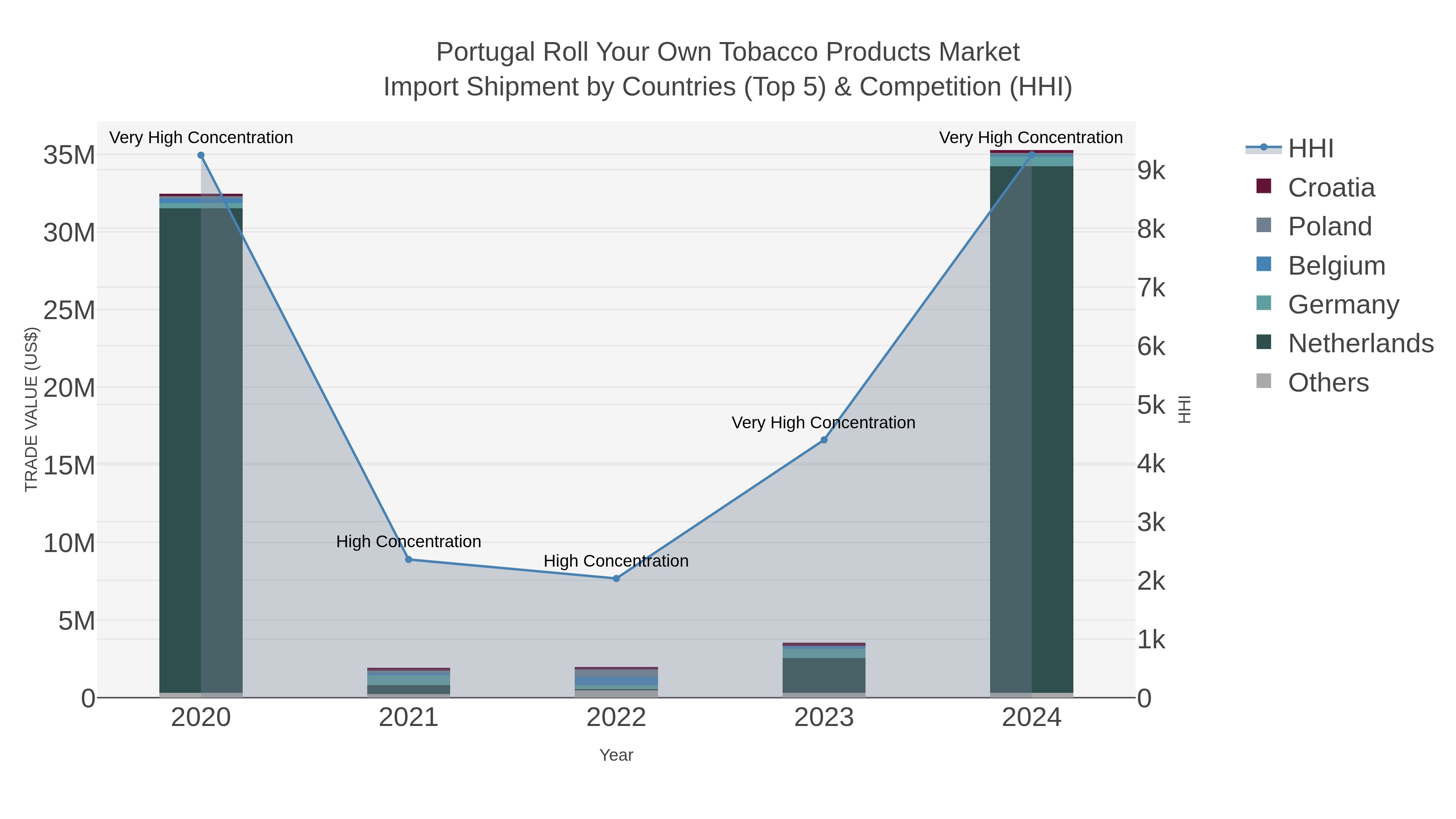 Portugal Roll Your Own Tobacco Products Market Import Shipment by Countries (Top 5) & Competition (HHI)