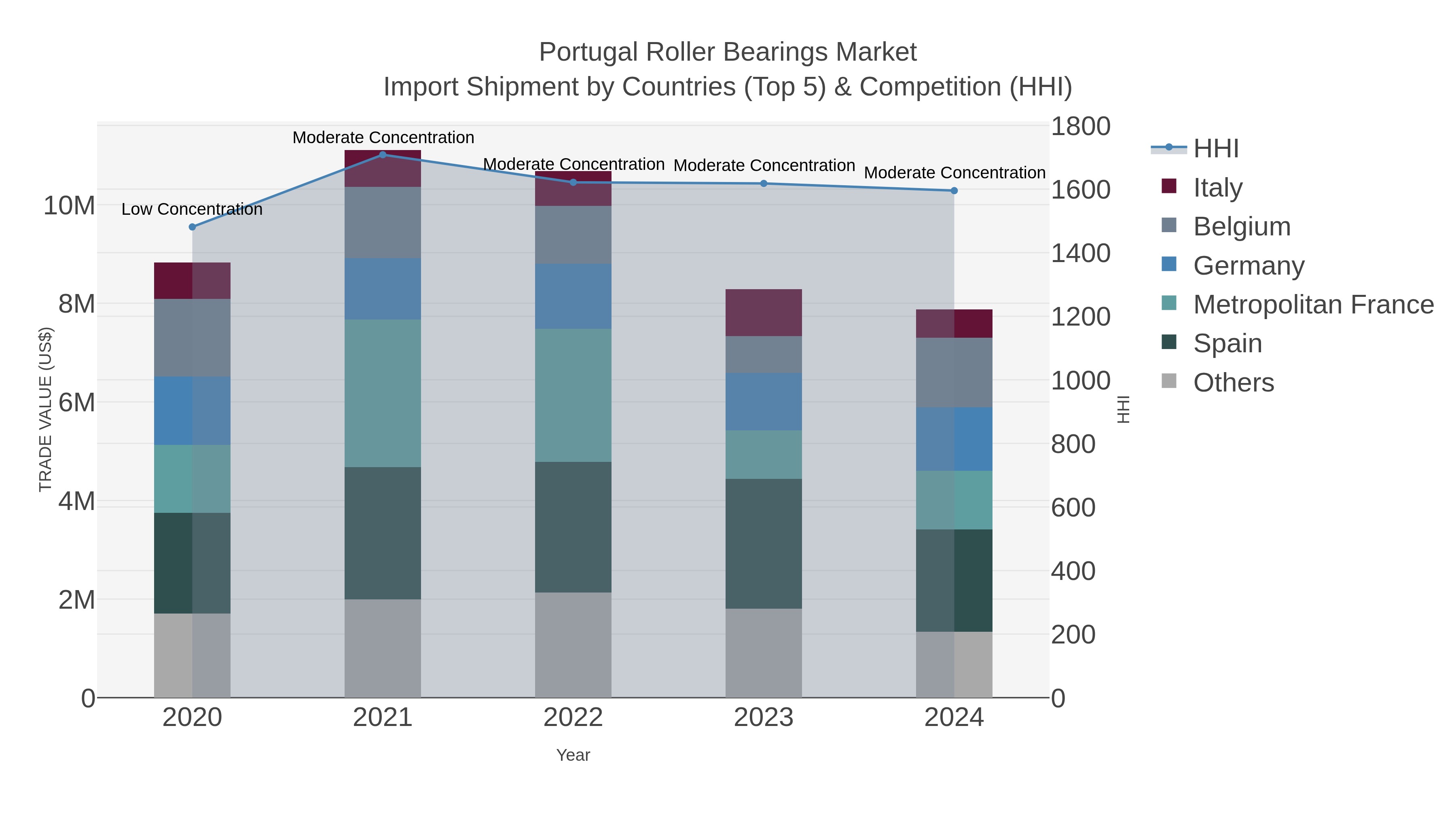 Portugal Roller Bearings Market Import Shipment by Countries (Top 5) & Competition (HHI)