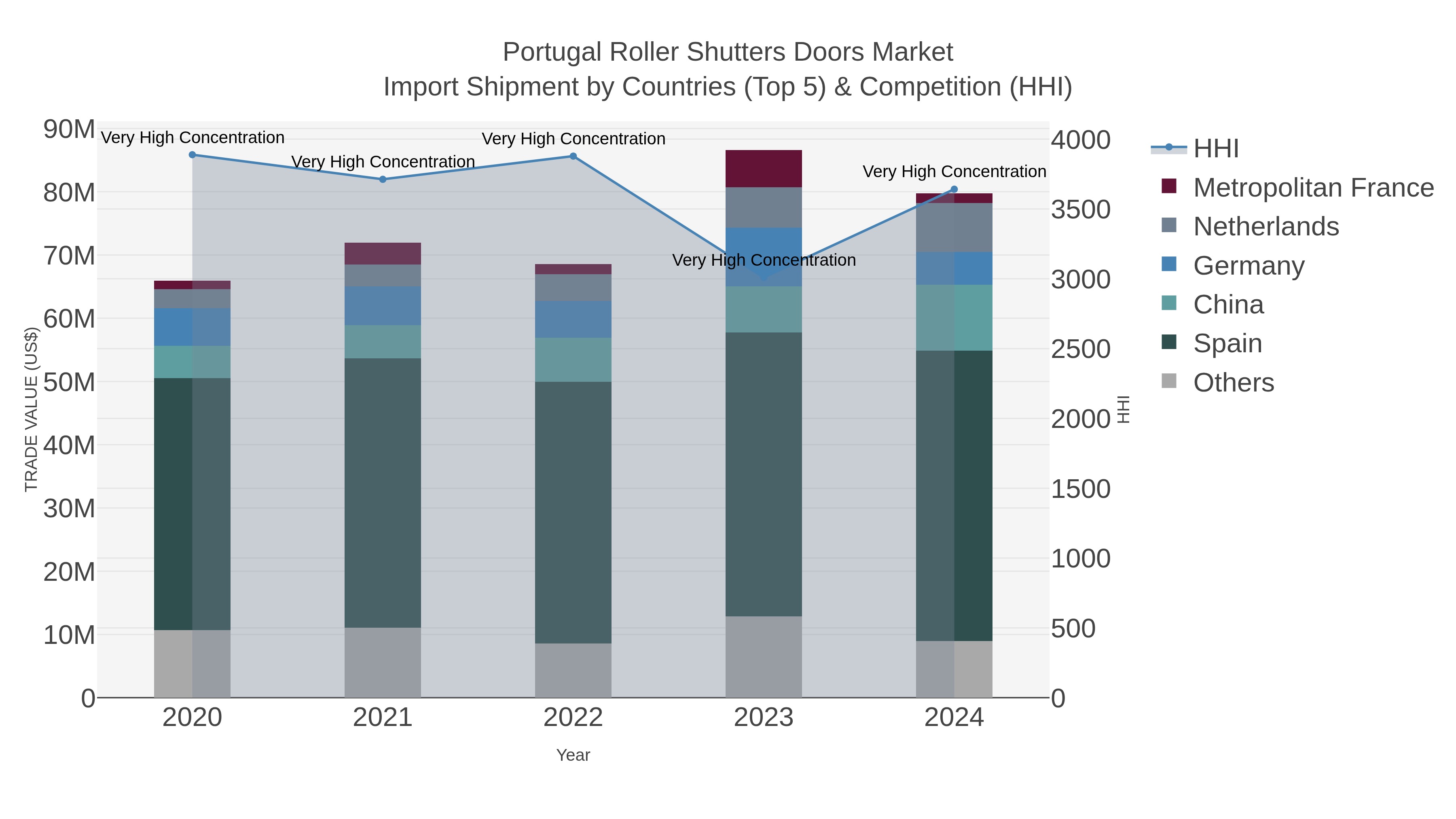 Portugal Roller Shutters Doors Market Import Shipment by Countries (Top 5) & Competition (HHI)