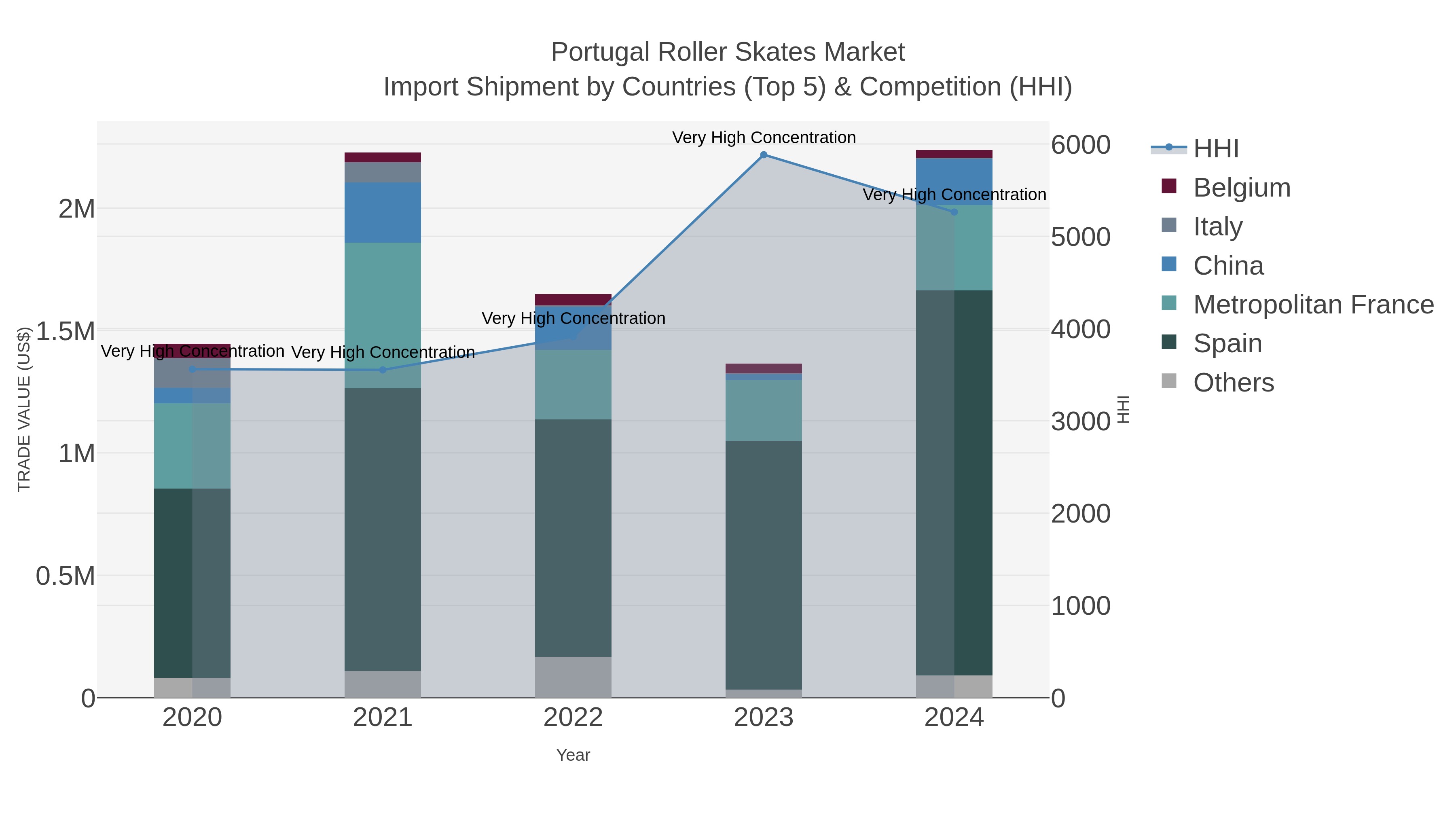 Portugal Roller Skates Market Import Shipment by Countries (Top 5) & Competition (HHI)