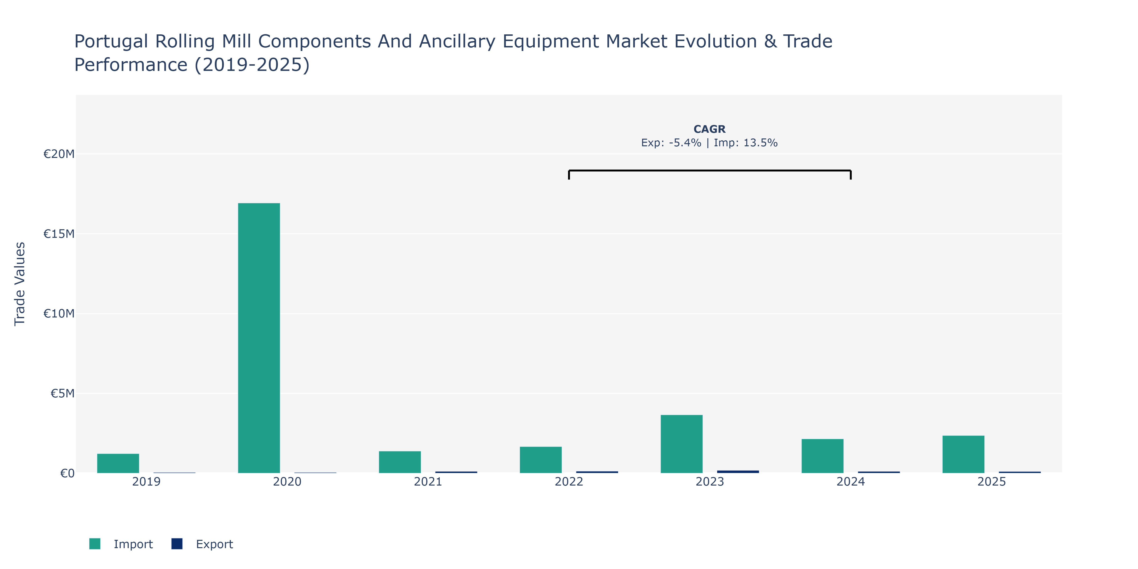 Portugal Rolling Mill Components And Ancillary Equipment Market: Production & Trade Performance (2019-2025)
