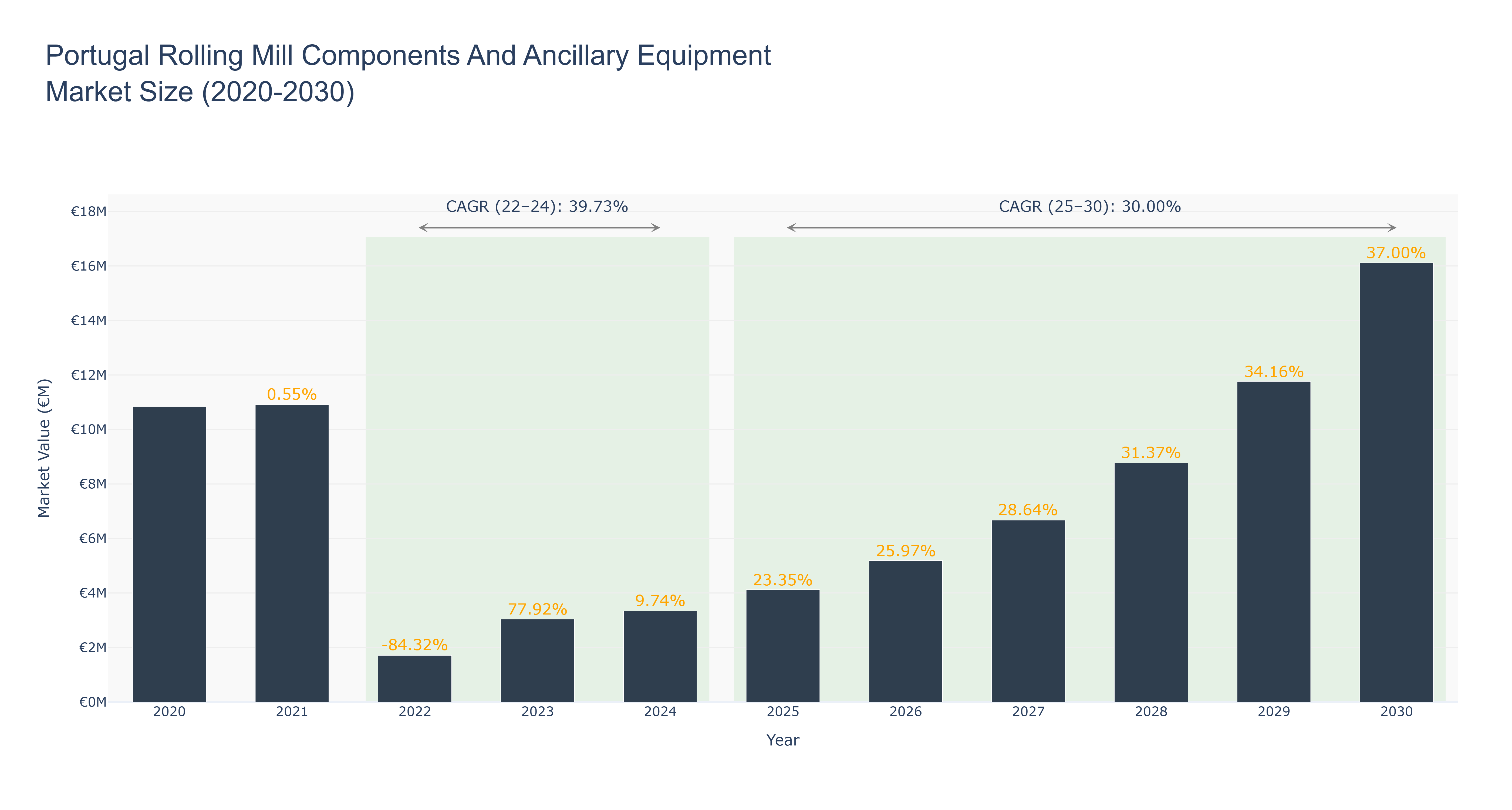 Portugal Rolling Mill Components And Ancillary Equipment Market Size (2020-2030)