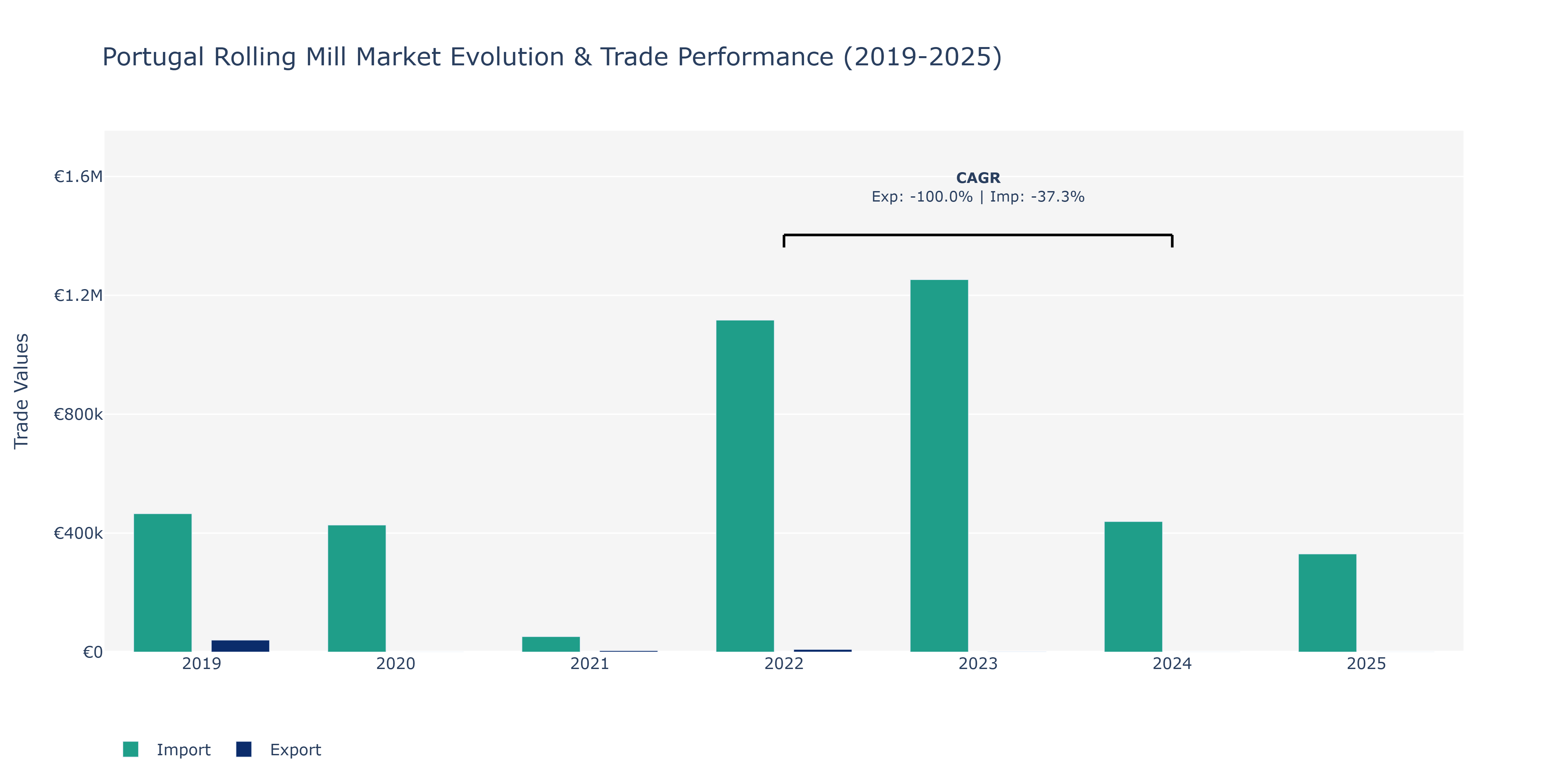 Portugal Rolling Mill Market: Production & Trade Performance (2019-2025)