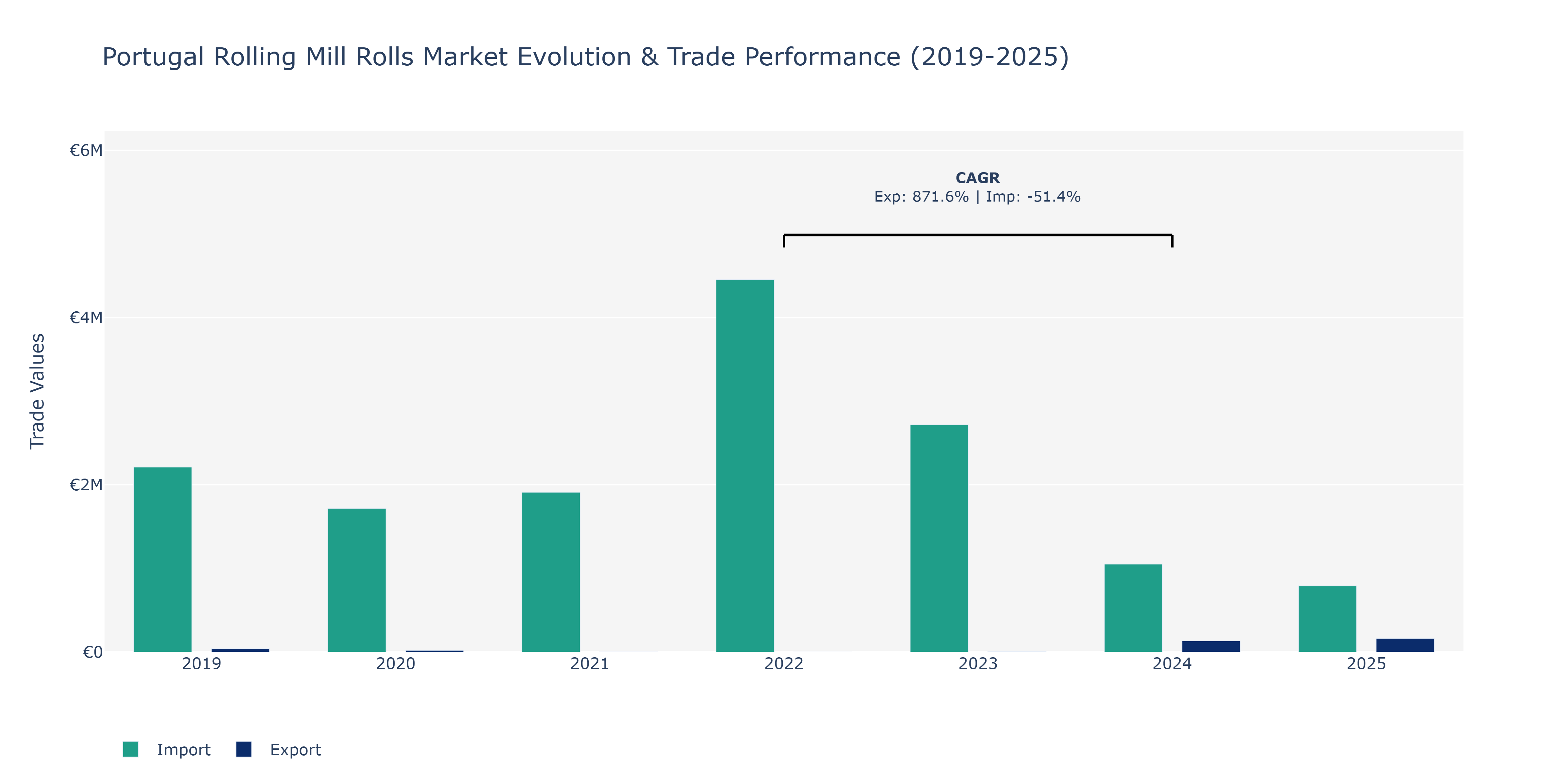 Portugal Rolling Mill Rolls Market: Production & Trade Performance (2019-2025)