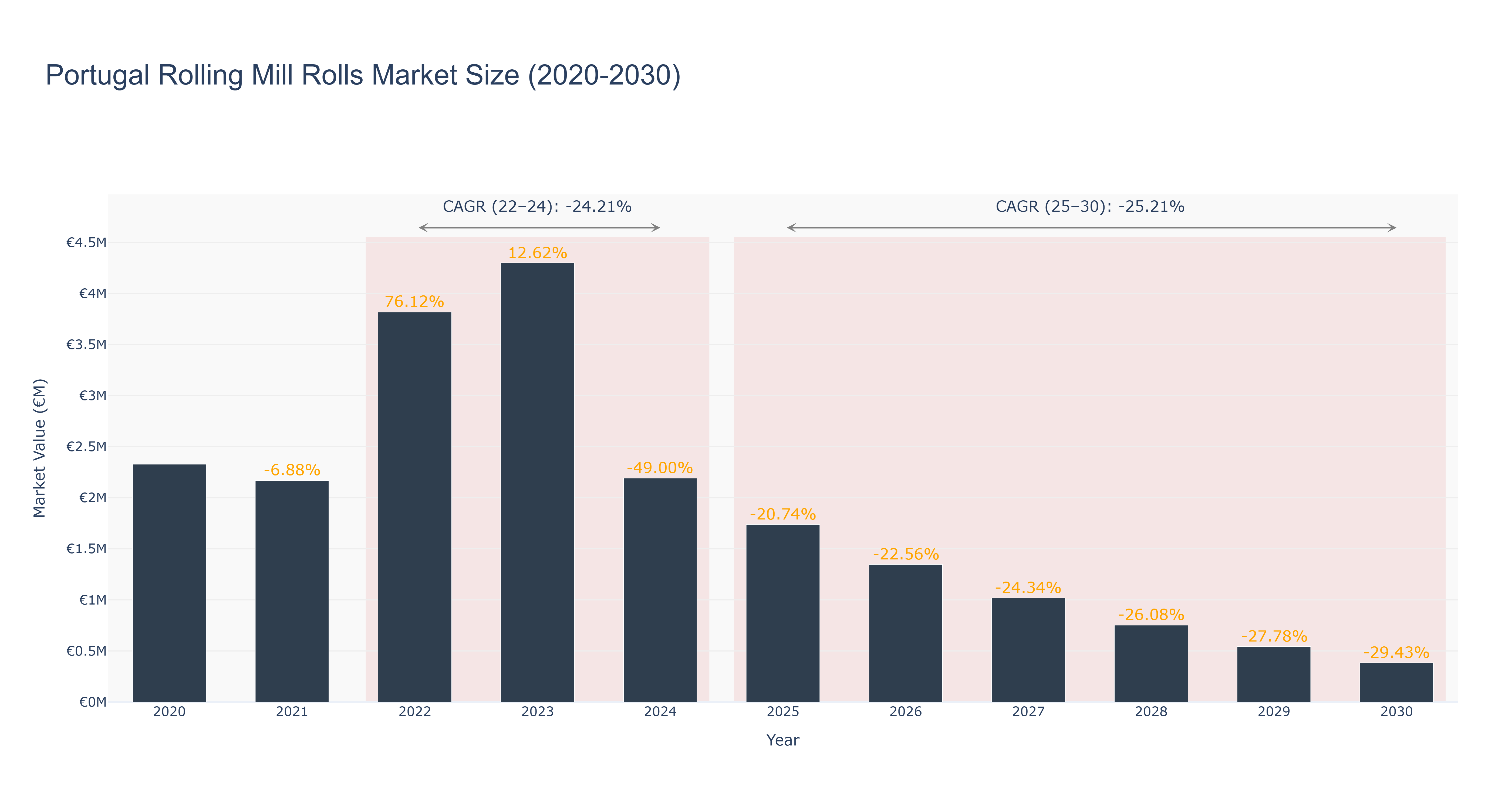 Portugal Rolling Mill Rolls Market Size (2020-2030)