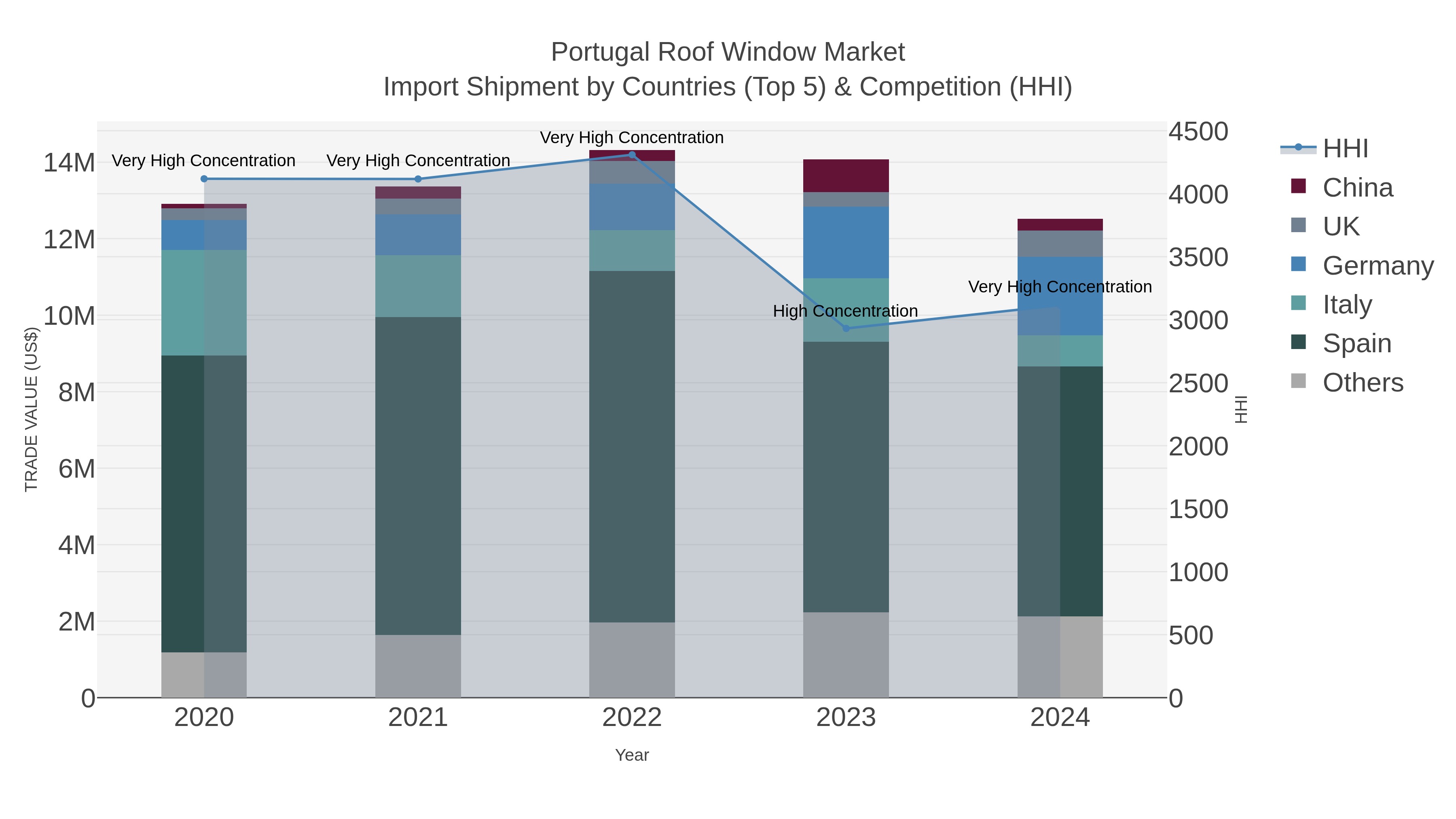 Portugal Roof Window Market Import Shipment by Countries (Top 5) & Competition (HHI)