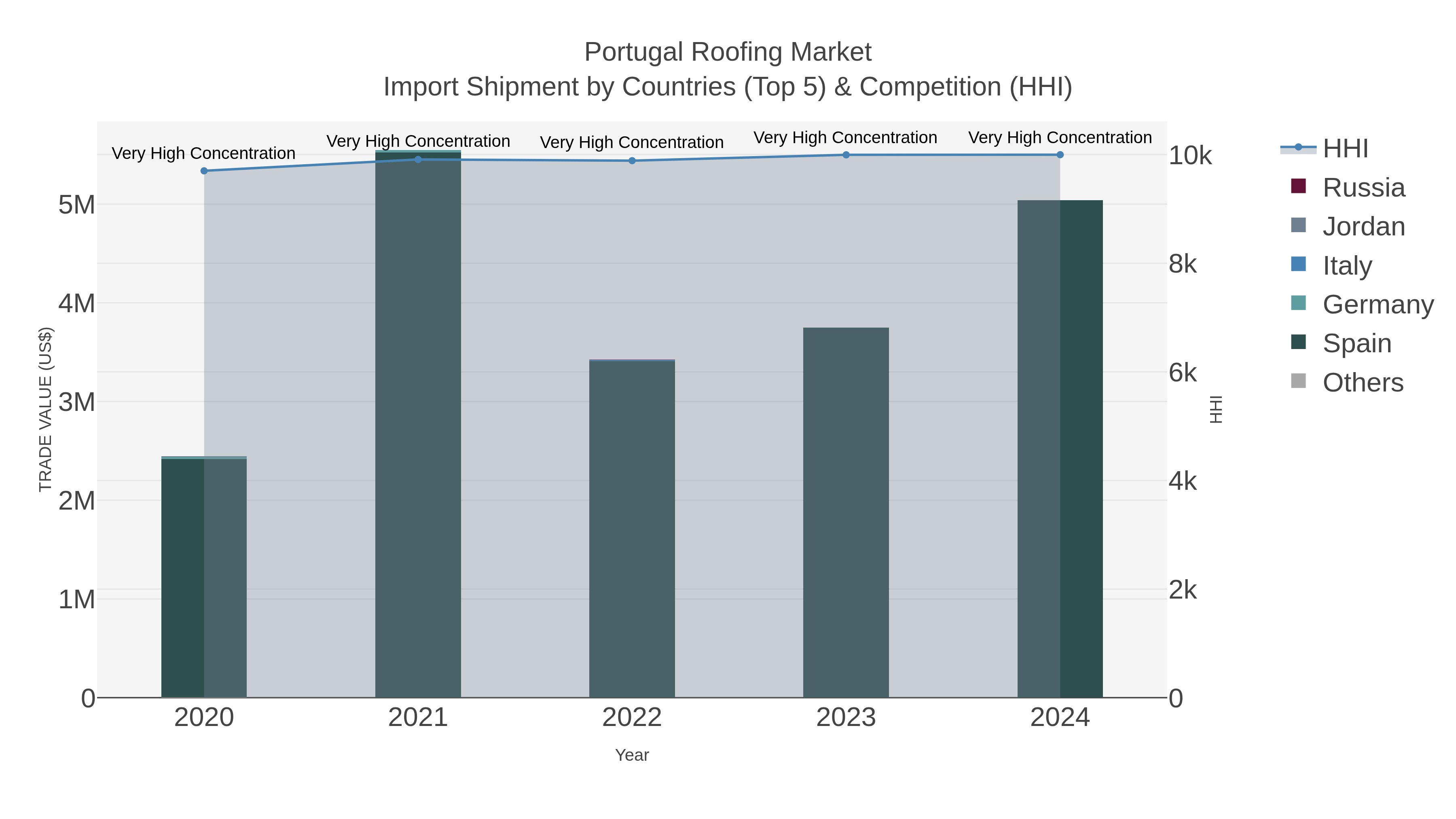 Portugal Roofing Market Import Shipment by Countries (Top 5) & Competition (HHI)