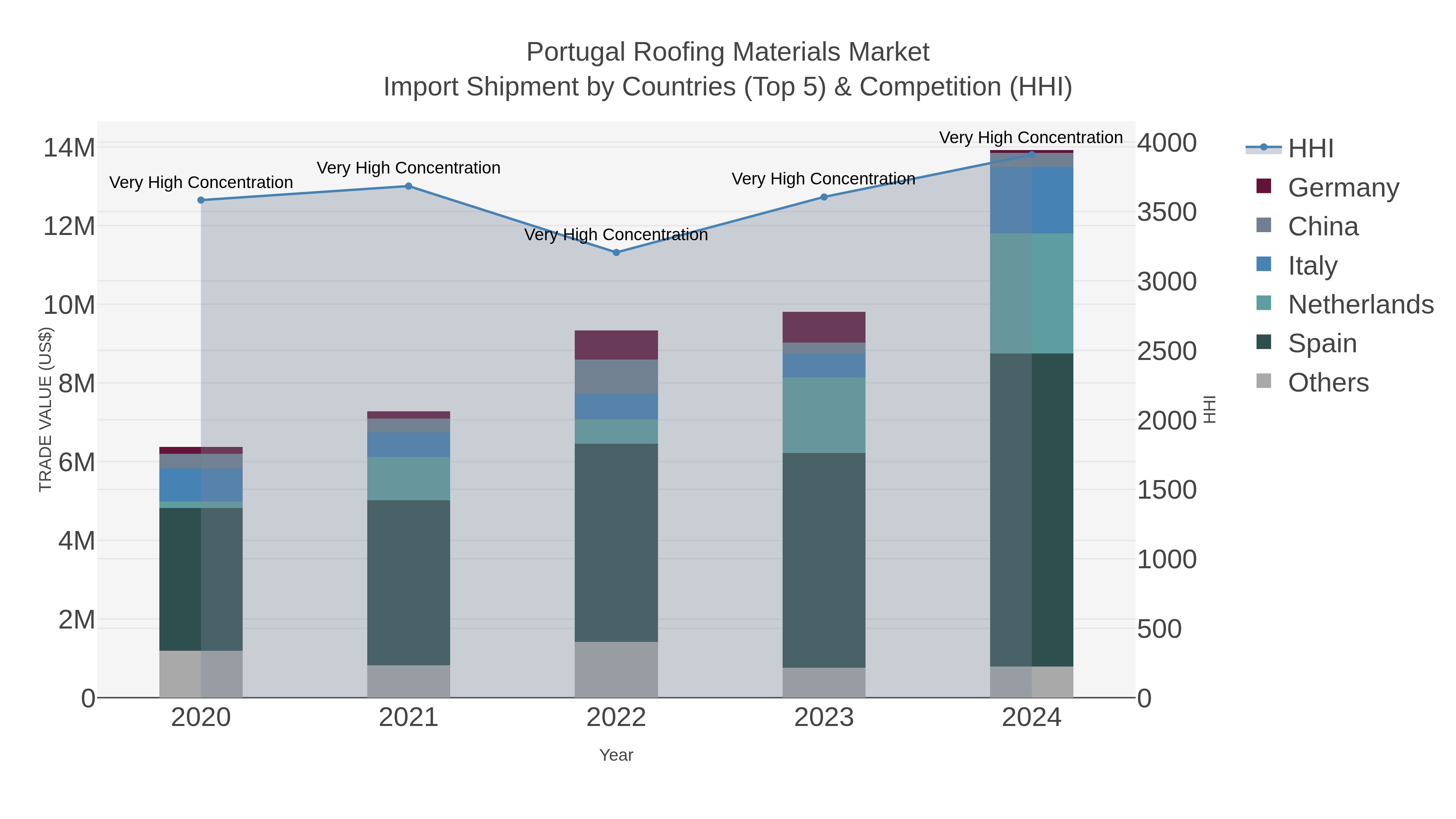 Portugal Roofing Materials Market Import Shipment by Countries (Top 5) & Competition (HHI)