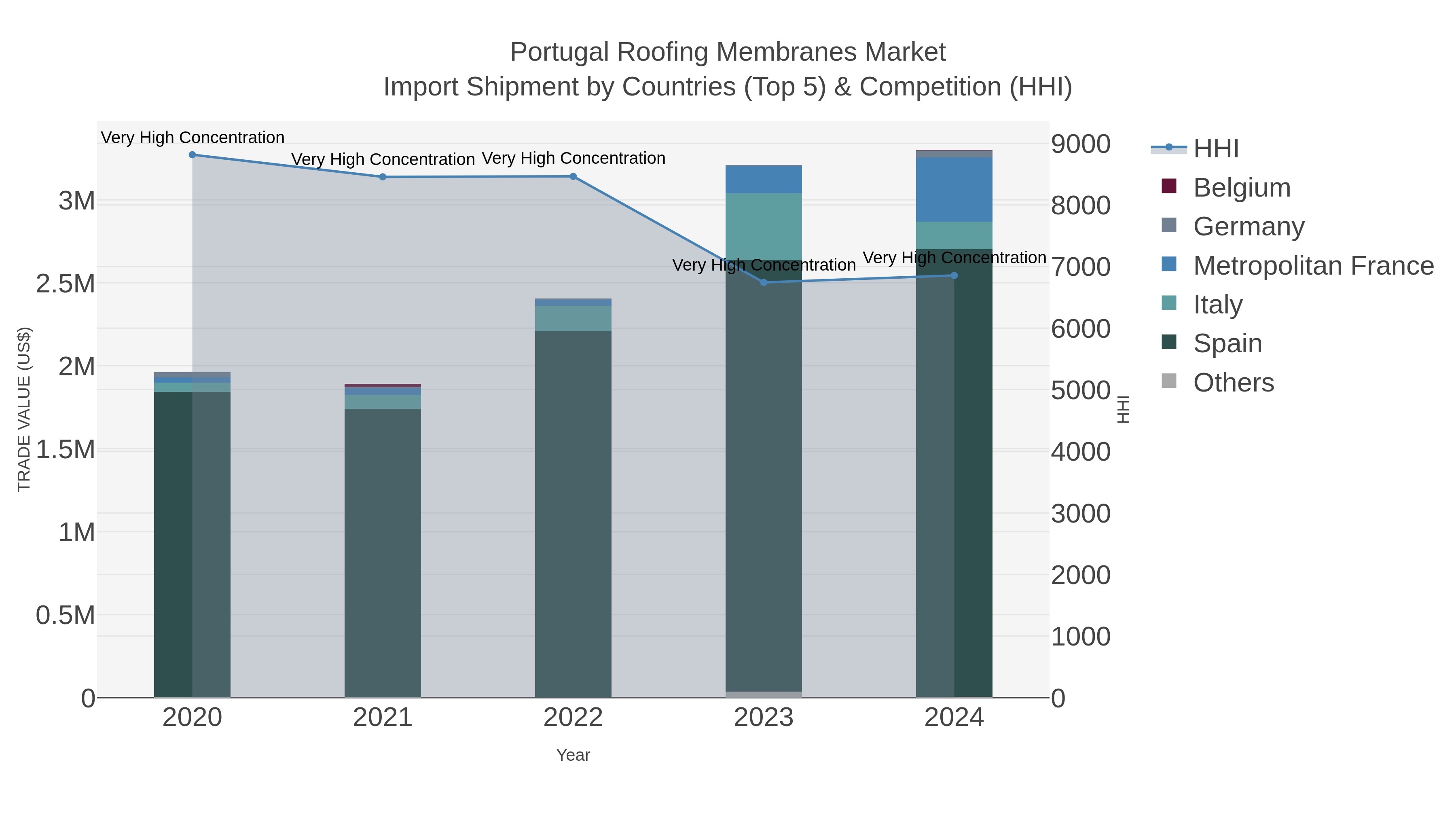 Portugal Roofing Membranes Market Import Shipment by Countries (Top 5) & Competition (HHI)